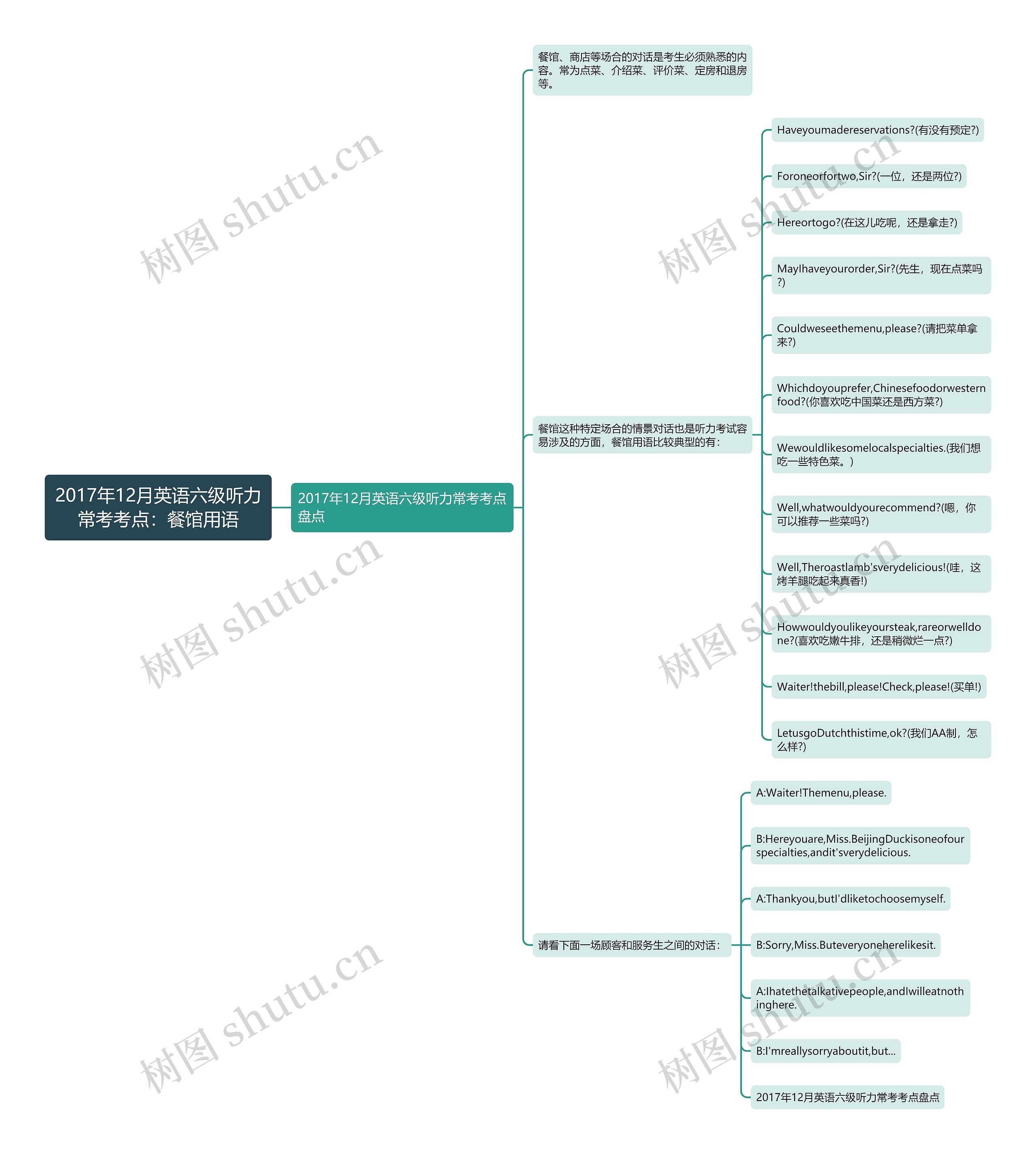 2017年12月英语六级听力常考考点：餐馆用语思维导图
