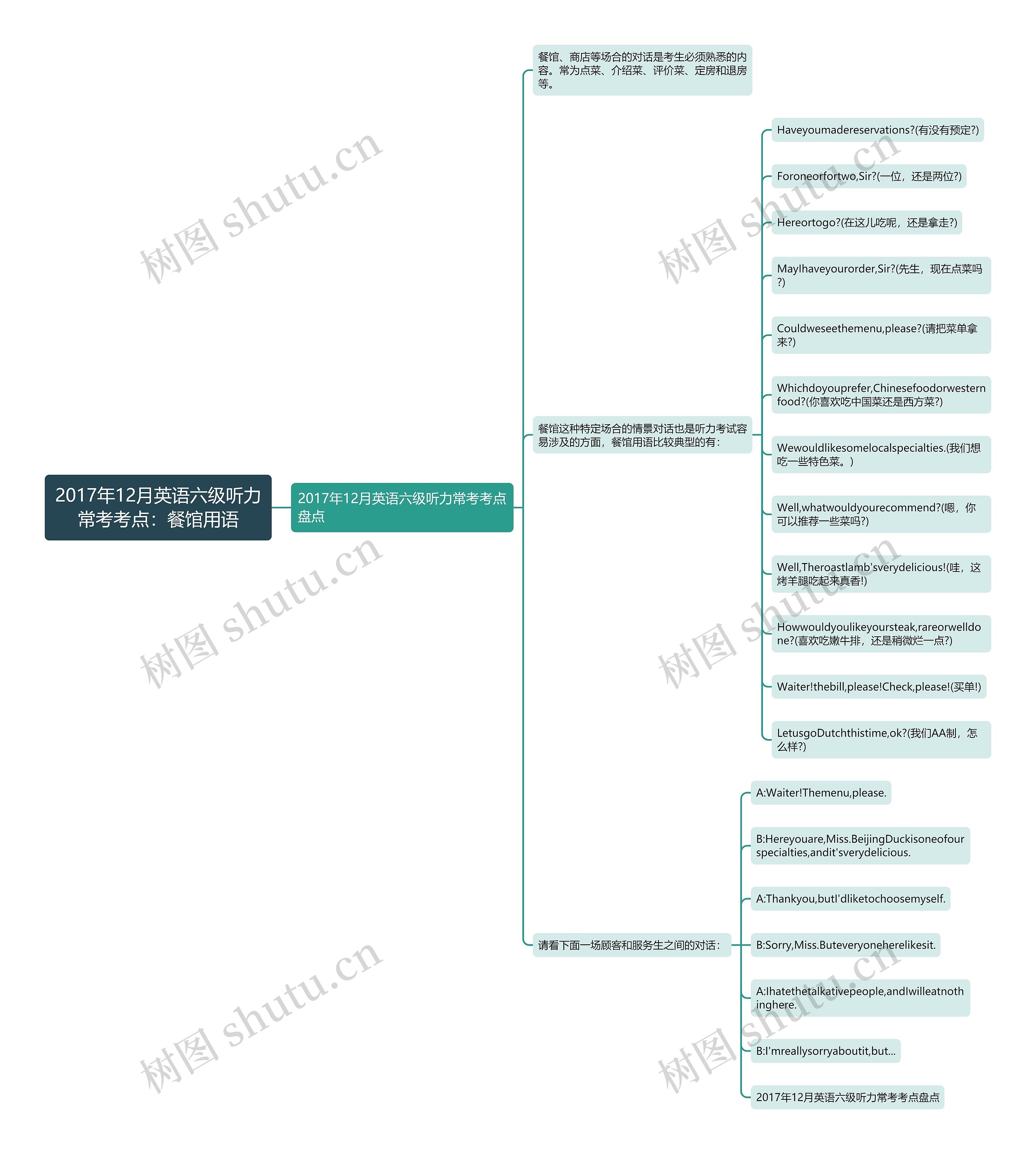 2017年12月英语六级听力常考考点:餐馆用语思维导图高清图 2017年12月英语六级听力常考考点:餐馆用语思维导图