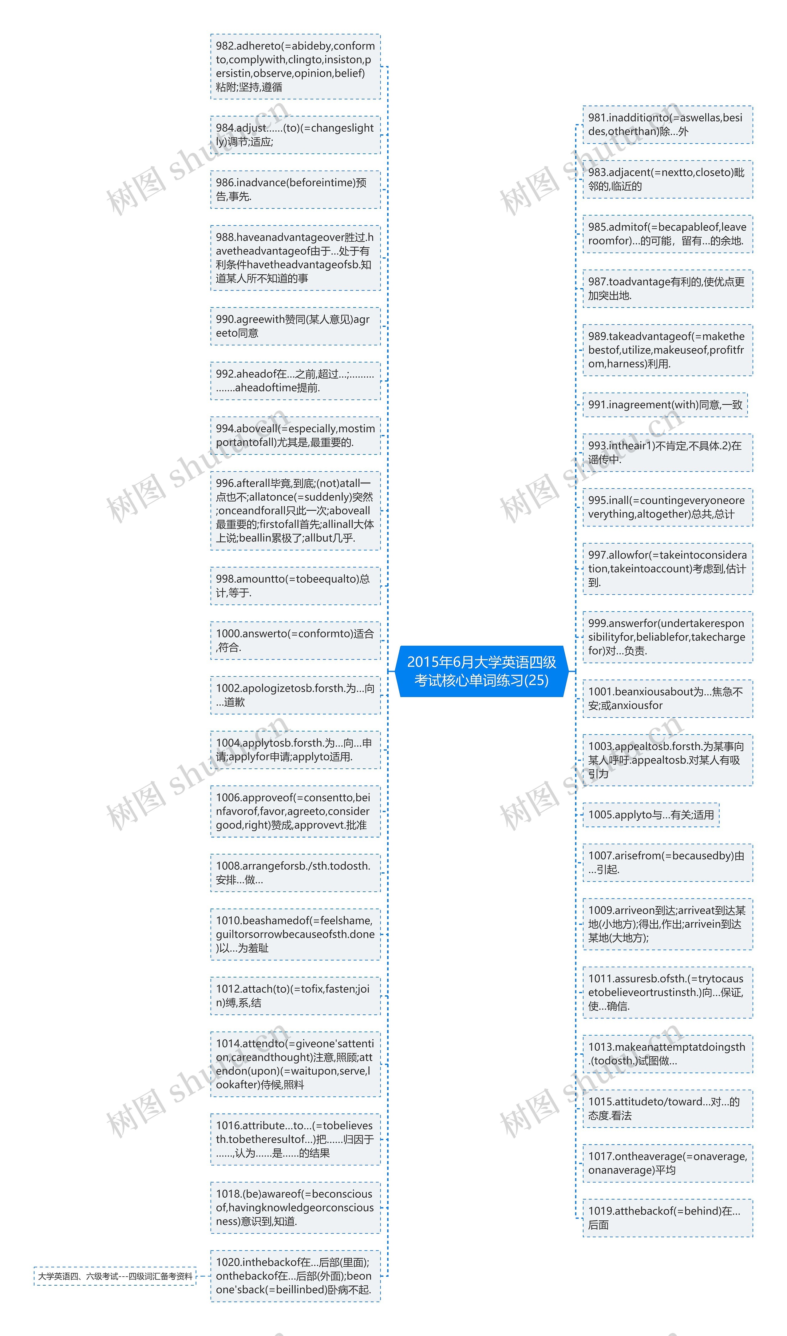 2015年6月大学英语四级考试核心单词练习(25)思维导图