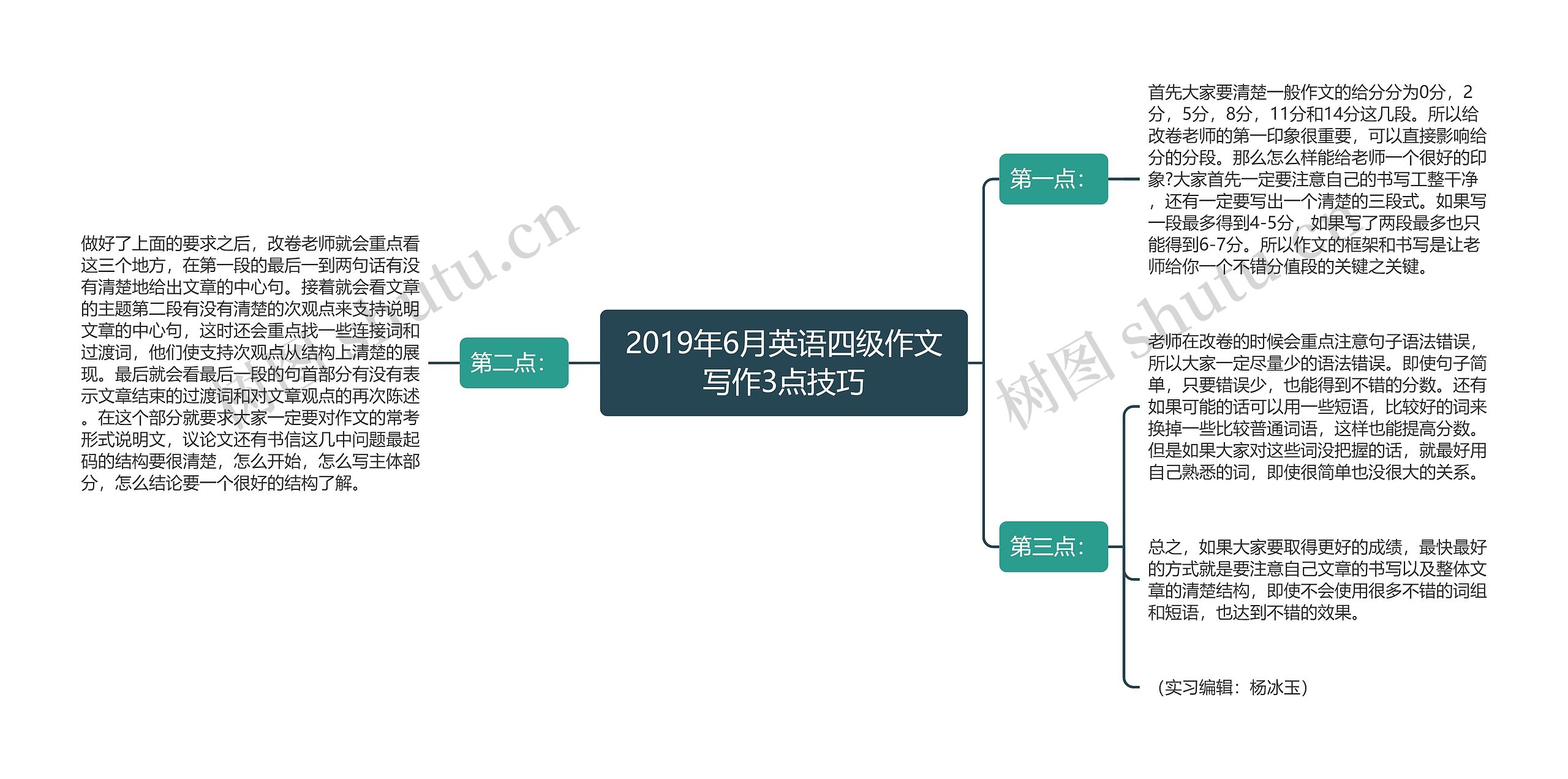 2019年6月英语四级作文写作3点技巧思维导图