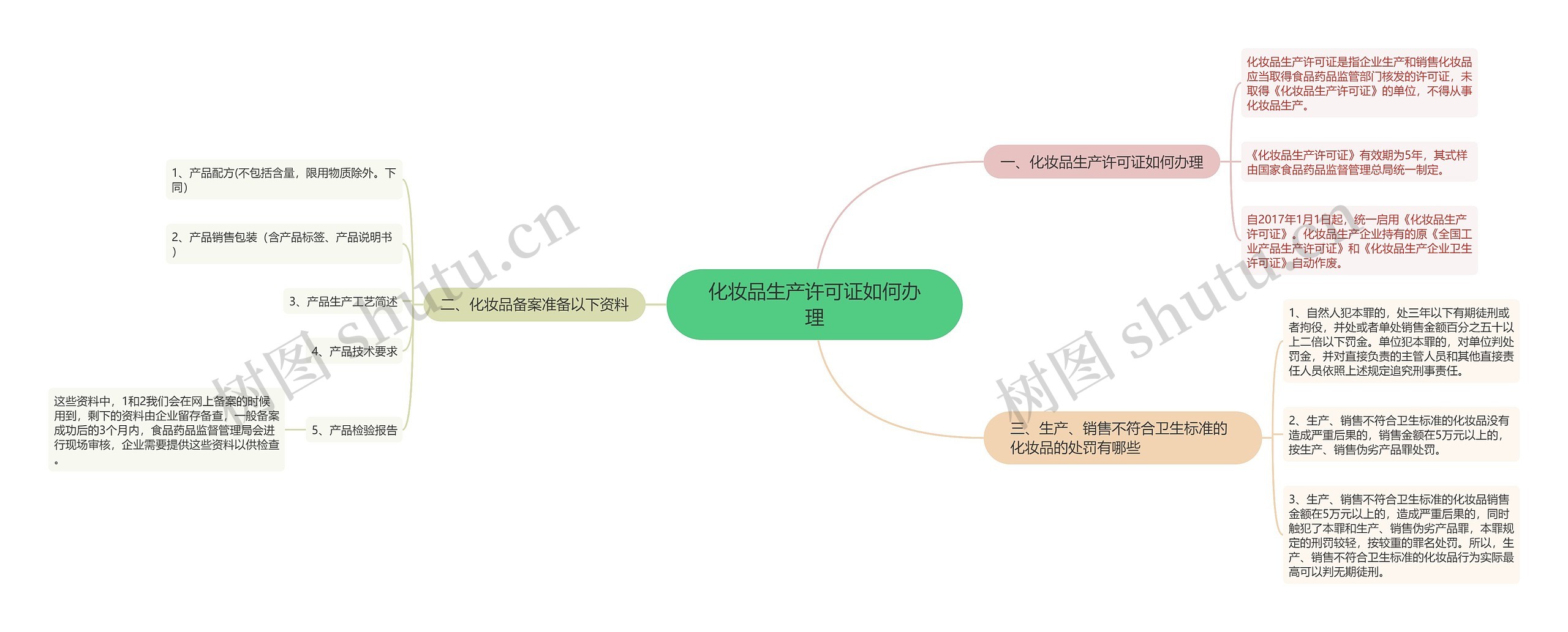 化妆品生产许可证如何办理思维导图