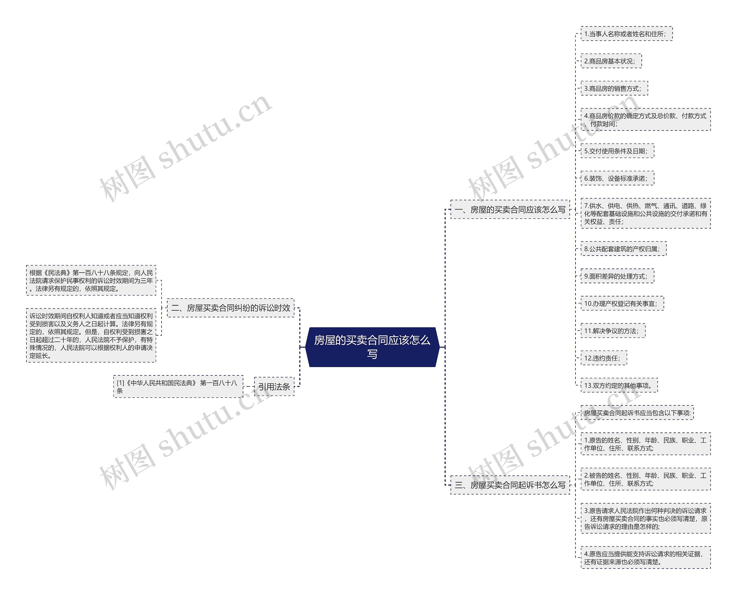 房屋的买卖合同应该怎么写思维导图