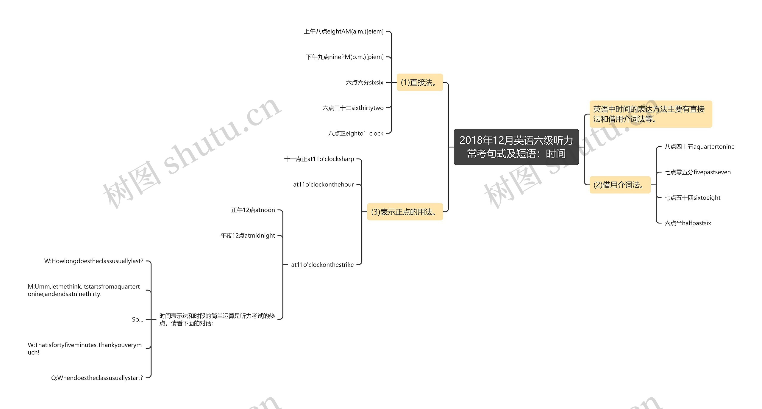 2018年12月英语六级听力常考句式及短语：时间思维导图