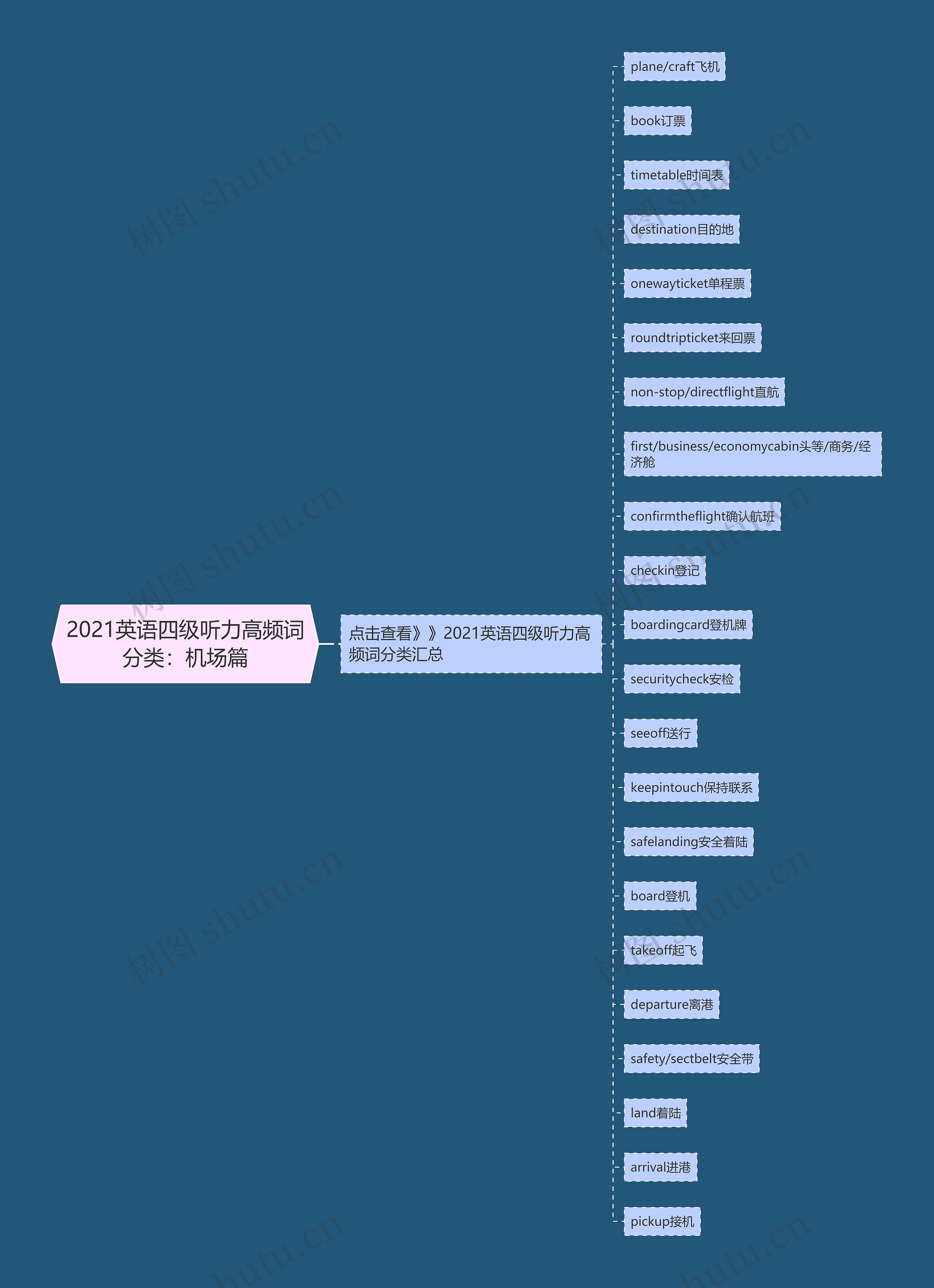 2021英语四级听力高频词分类：机场篇思维导图