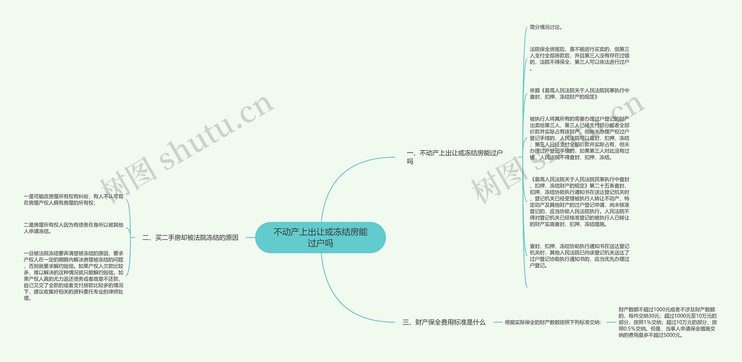 不动产上出让或冻结房能过户吗思维导图