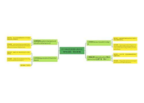 2016年6月英语六级作文常考话题：高校教育