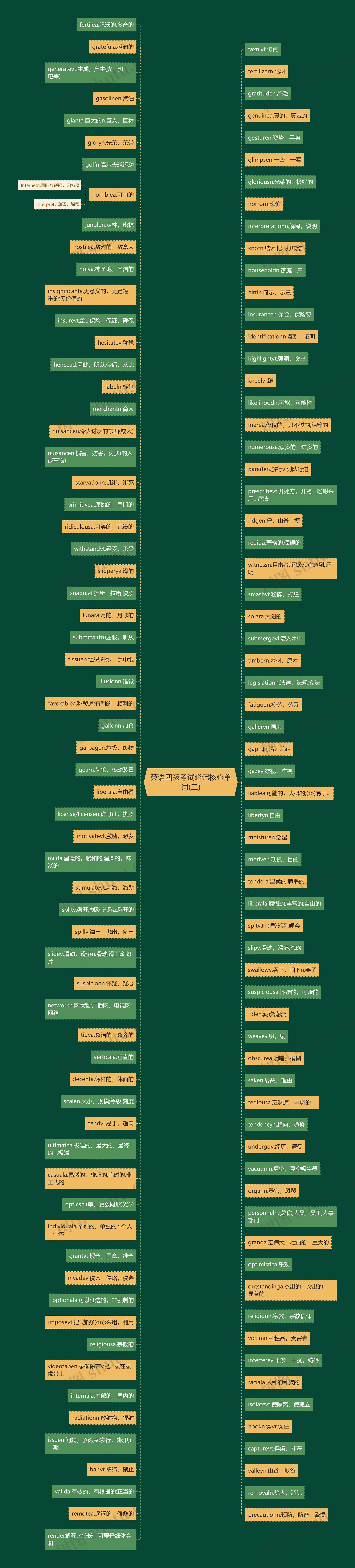英语四级考试必记核心单词(二)思维导图