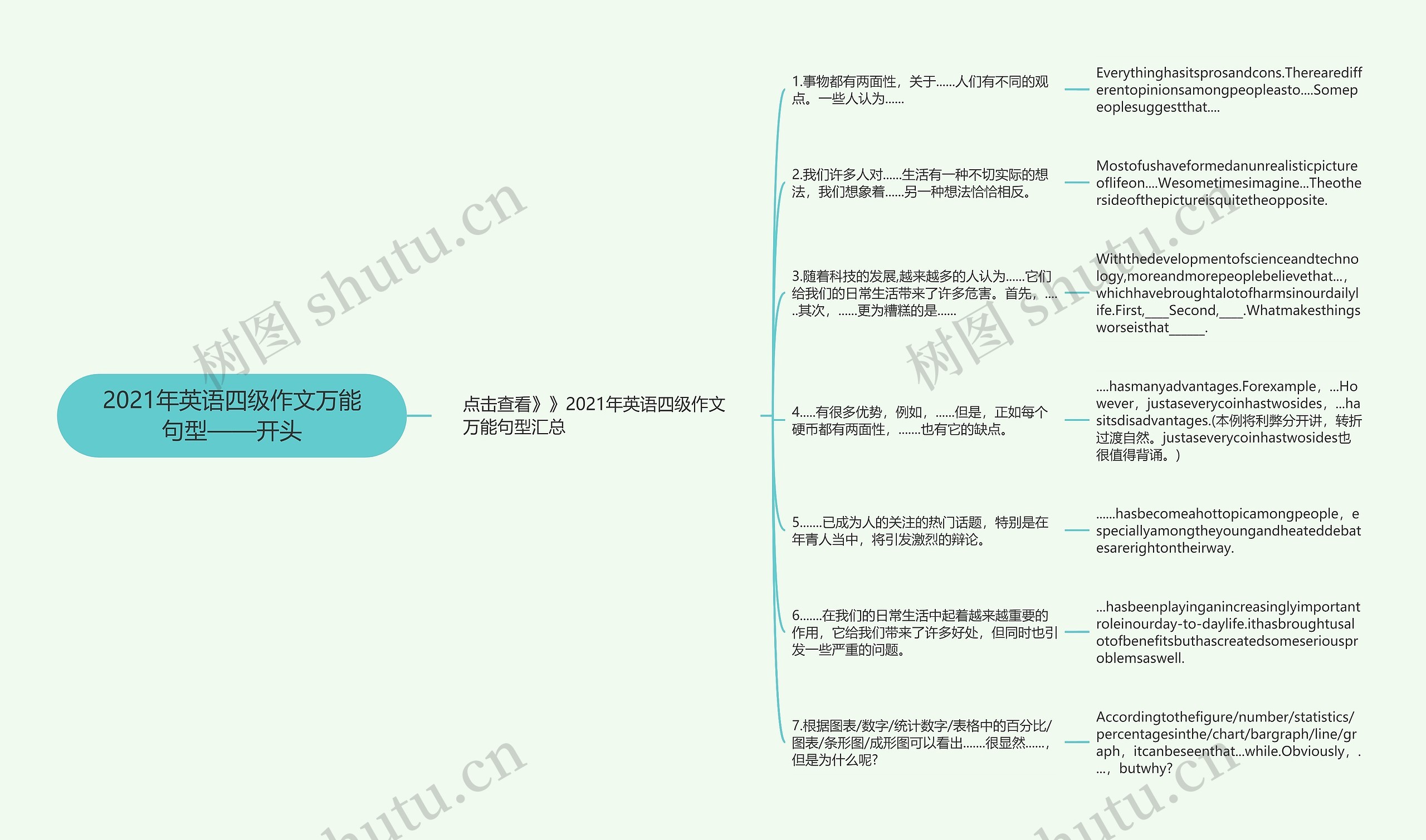 2021年英语四级作文万能句型——开头思维导图