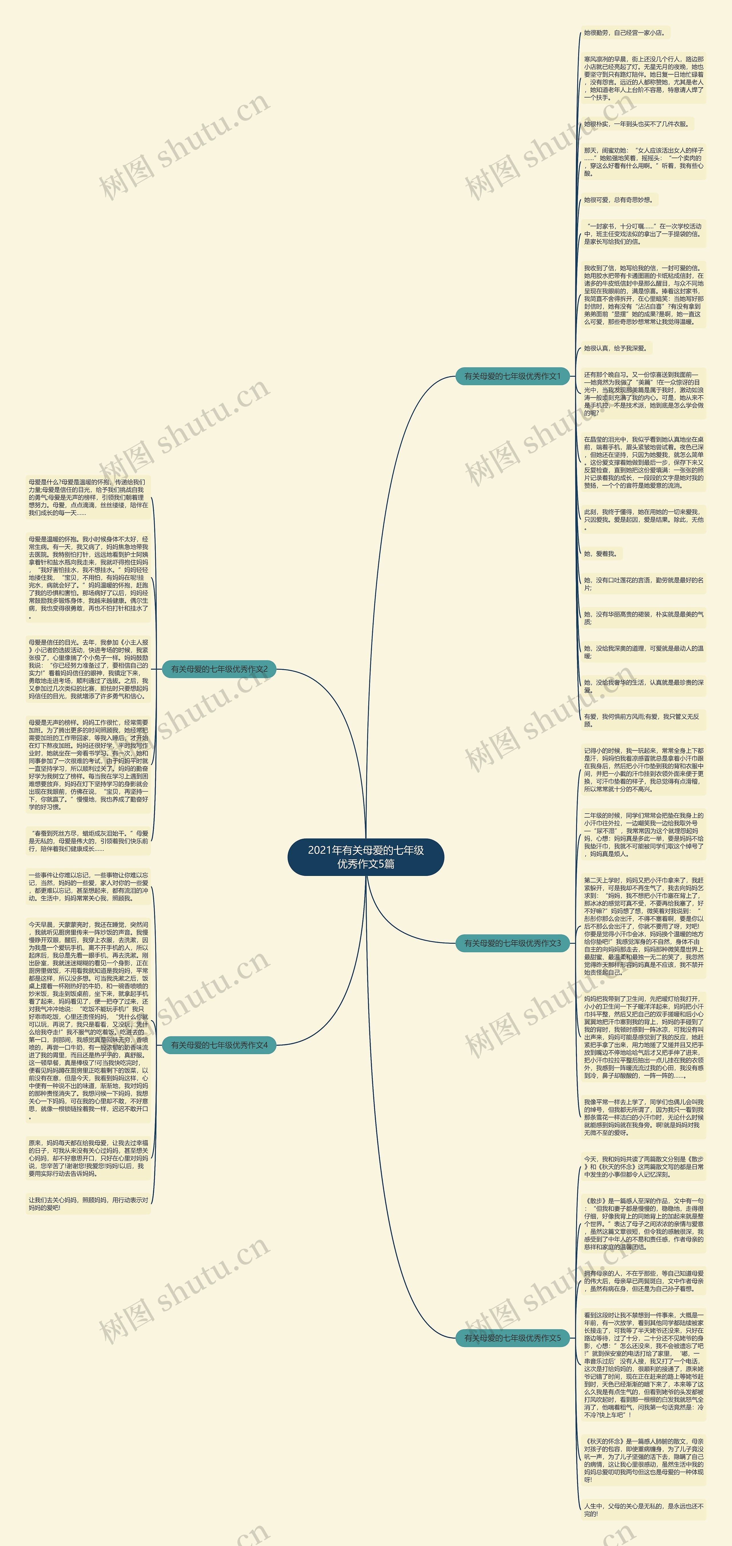 2021年有关母爱的七年级优秀作文5篇思维导图