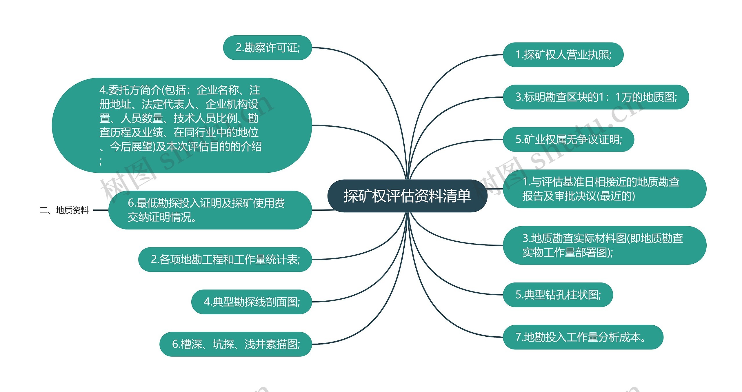 探矿权评估资料清单