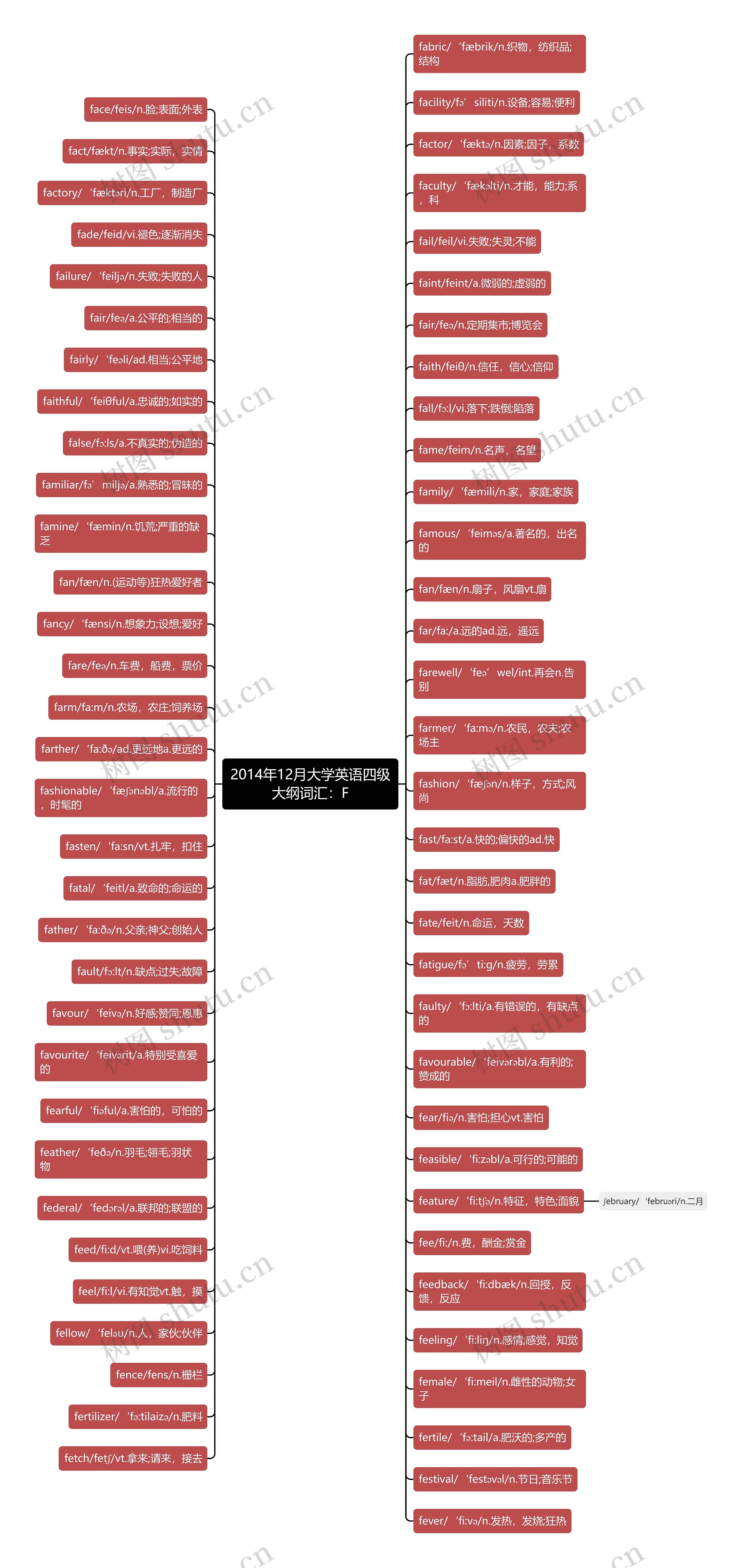2014年12月大学英语四级大纲词汇：F思维导图