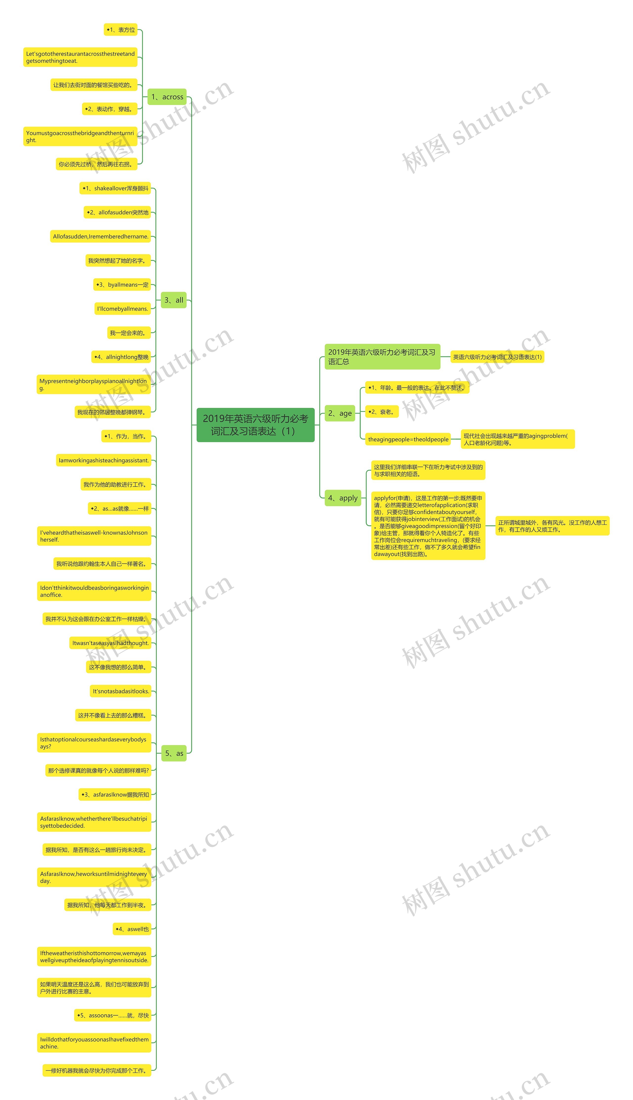 2019年英语六级听力必考词汇及习语表达（1）思维导图