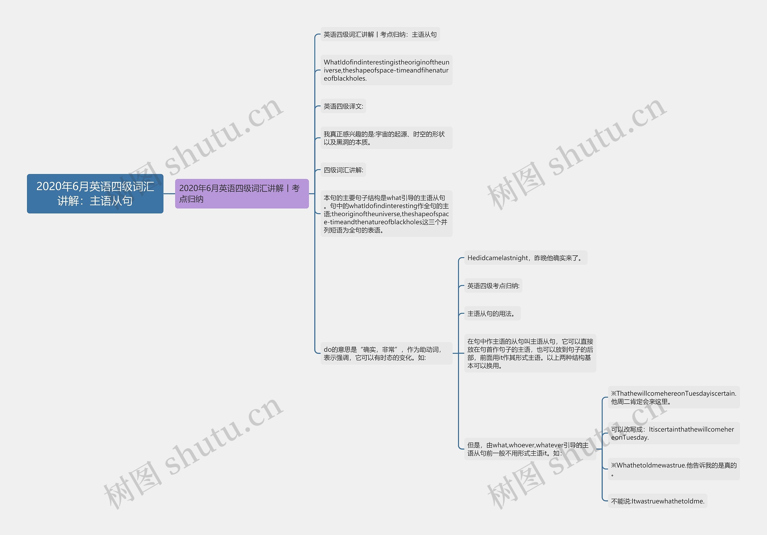 2020年6月英语四级词汇讲解：主语从句思维导图