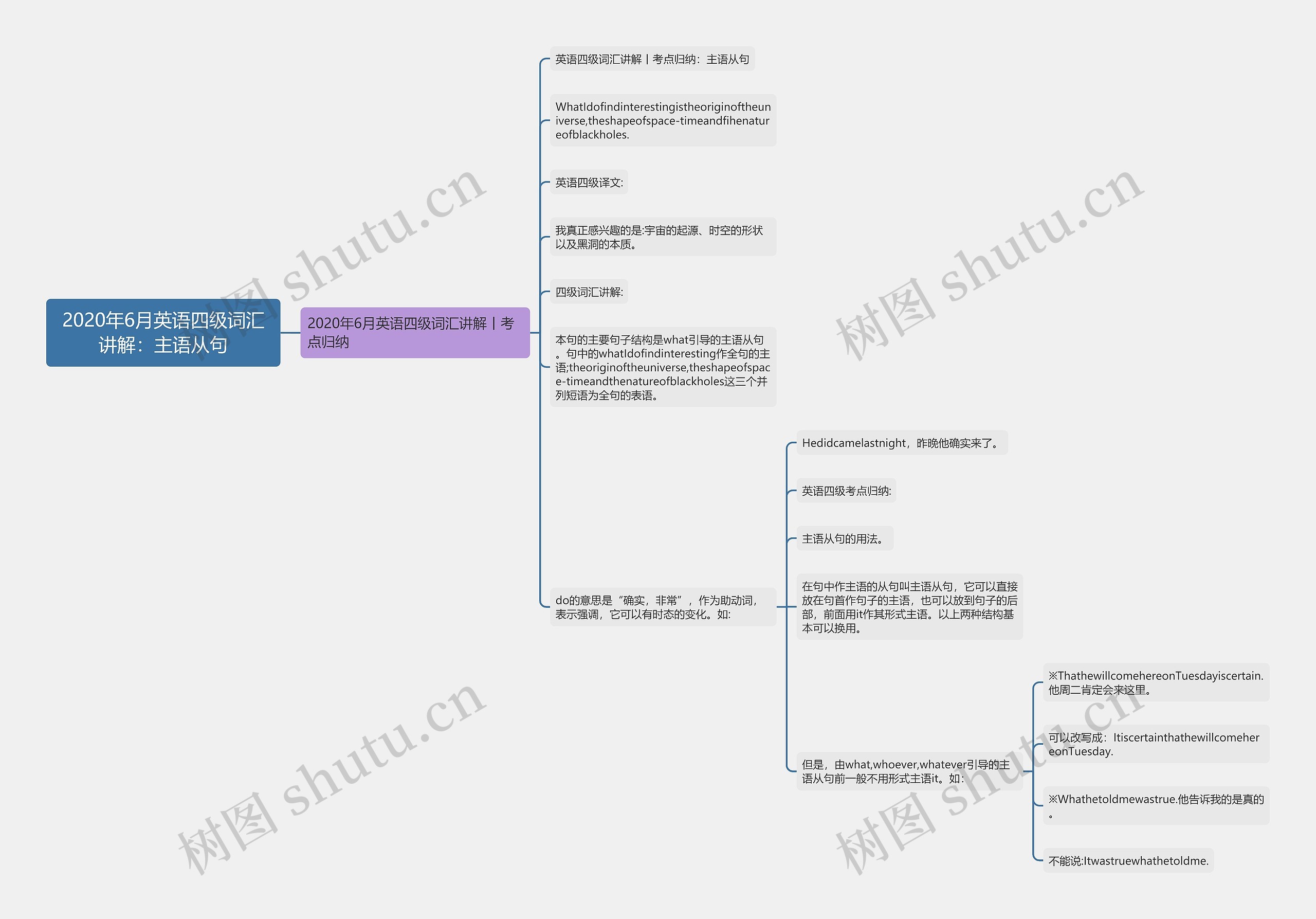 2020年6月英语四级词汇讲解:主语从句思维导图高清图 2020年6月英语四级词汇讲解:主语从句思维导图