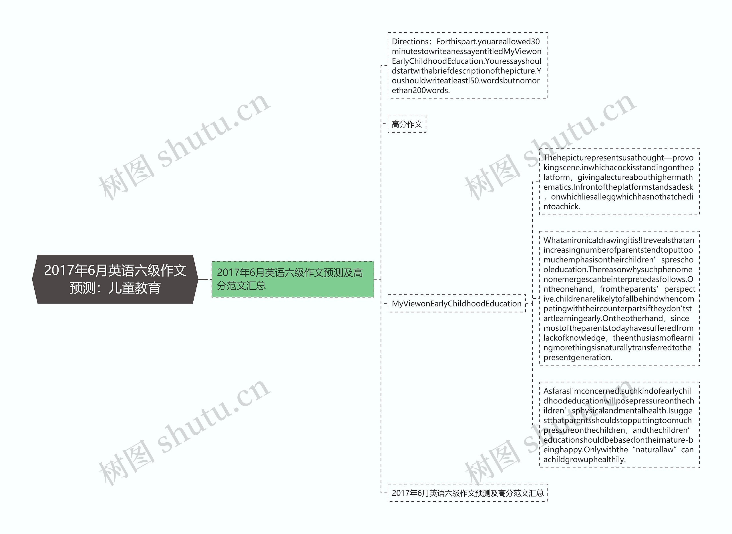2017年6月英语六级作文预测：儿童教育思维导图