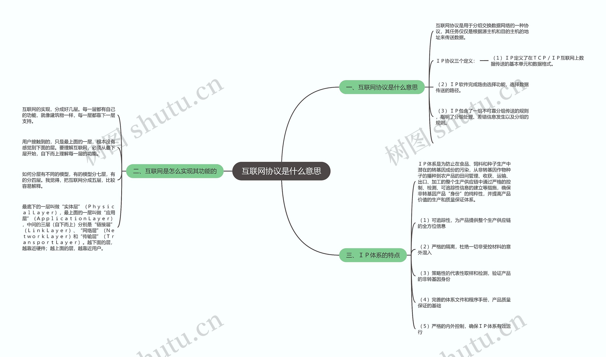 互联网协议是什么意思思维导图