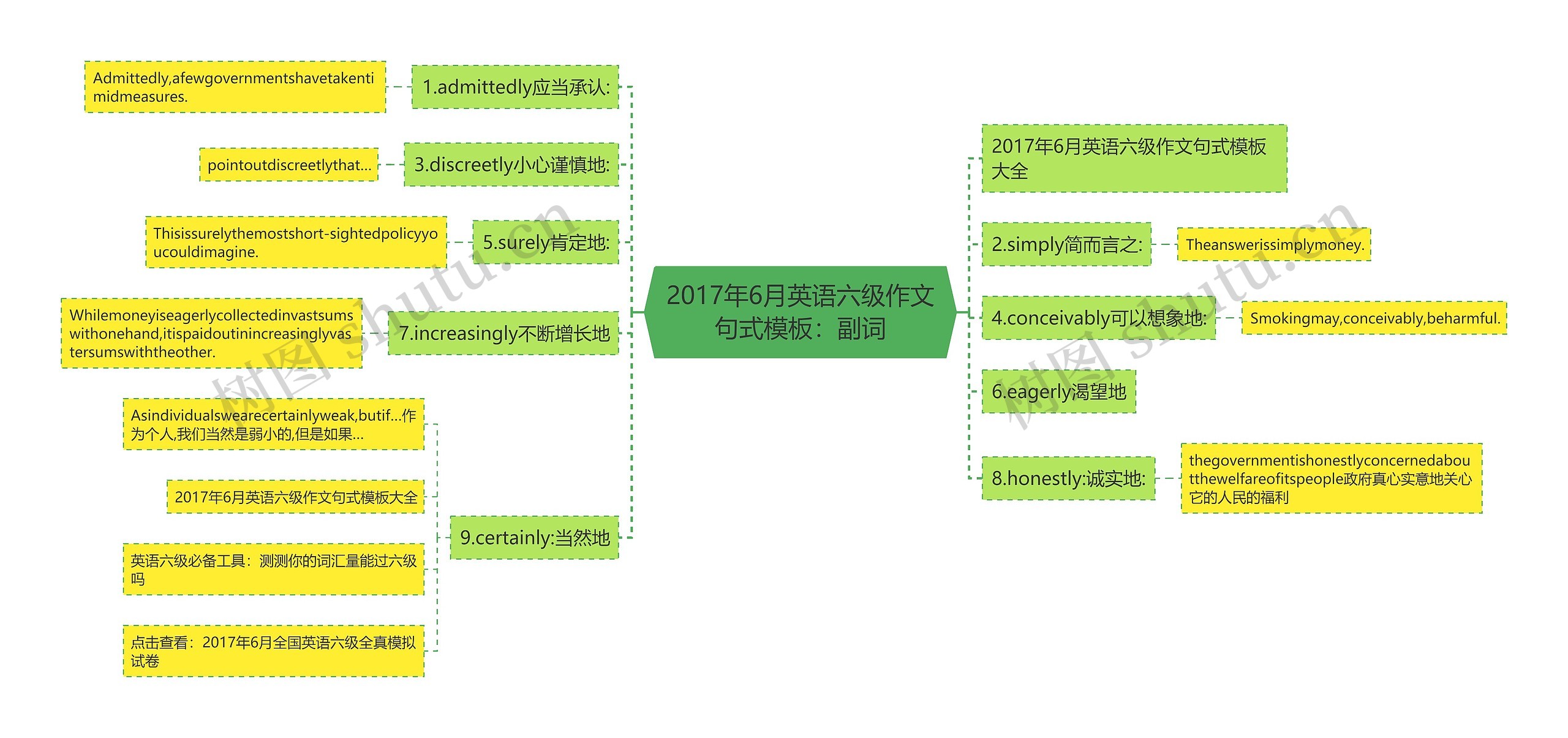 2017年6月英语六级作文句式：副词思维导图