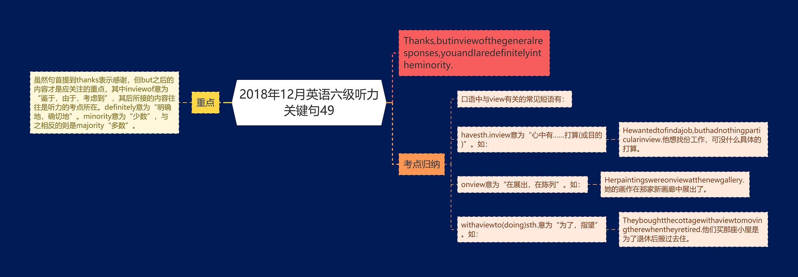 2018年12月英语六级听力关键句49思维导图