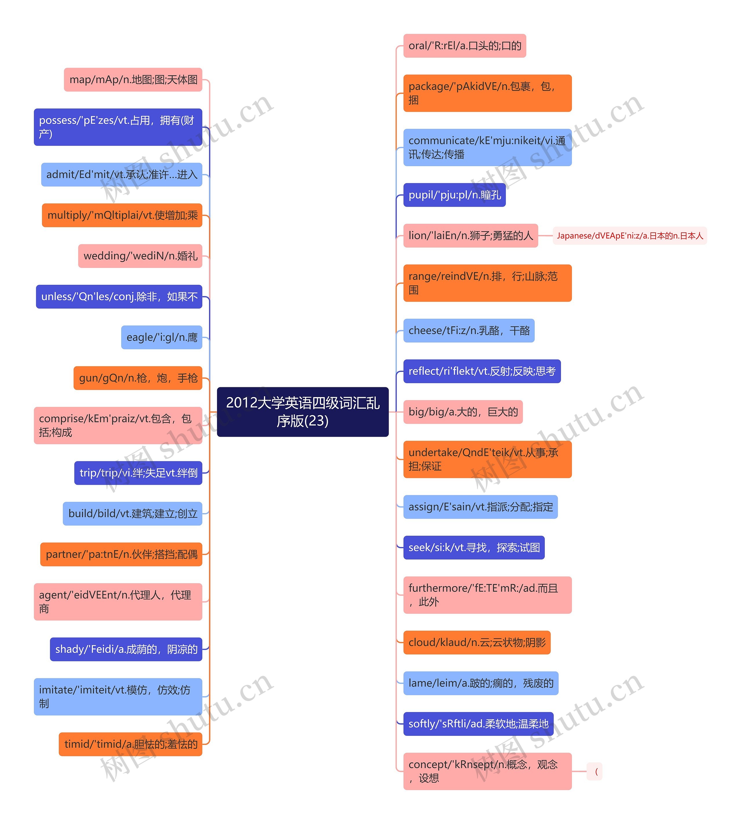 2012大学英语四级词汇乱序版(23)思维导图