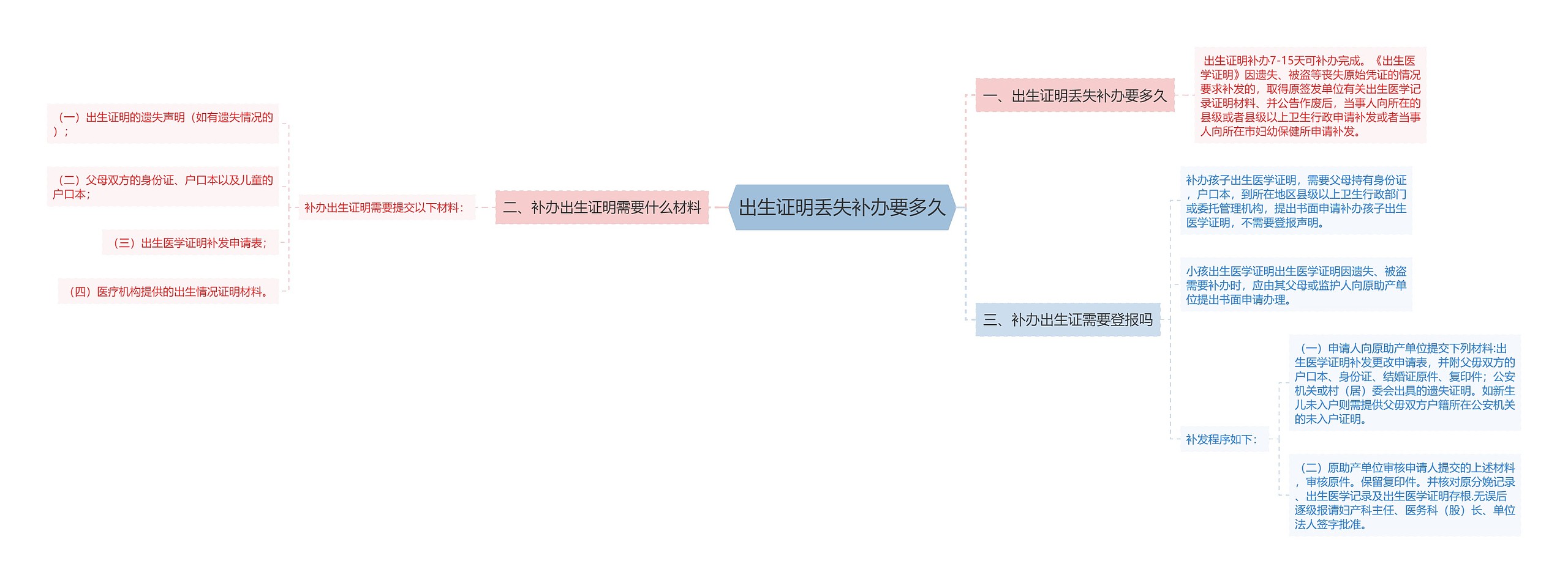 出生证明丢失补办要多久思维导图