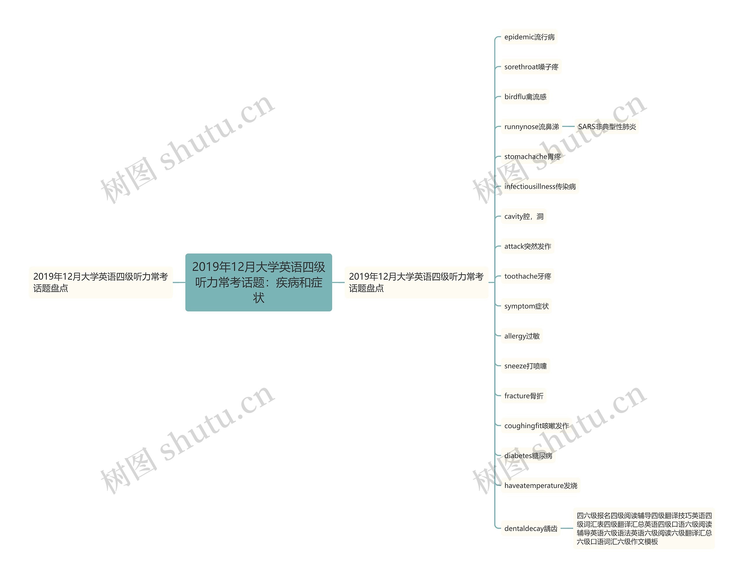 2019年12月大学英语四级听力常考话题：疾病和症状