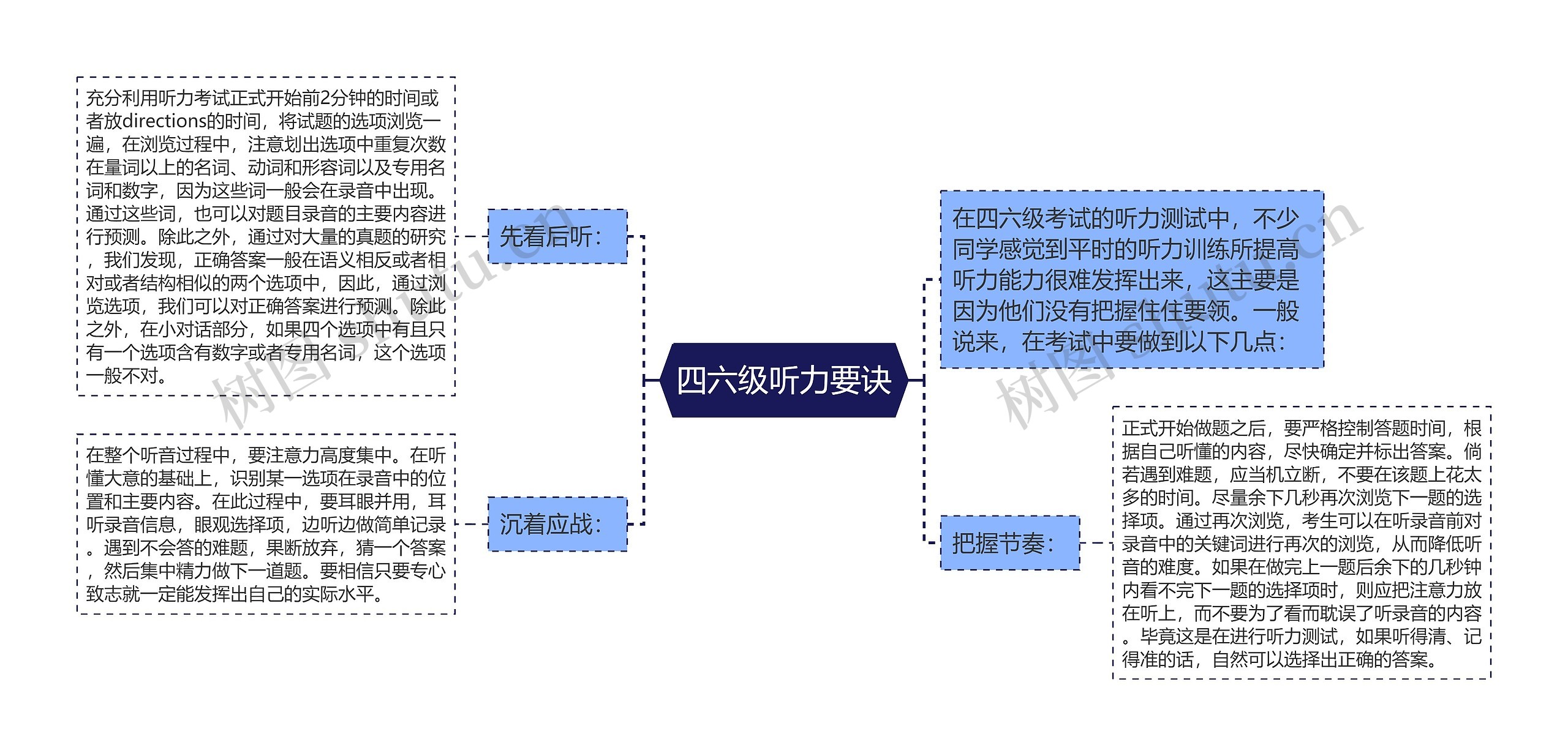 四六级听力要诀思维导图