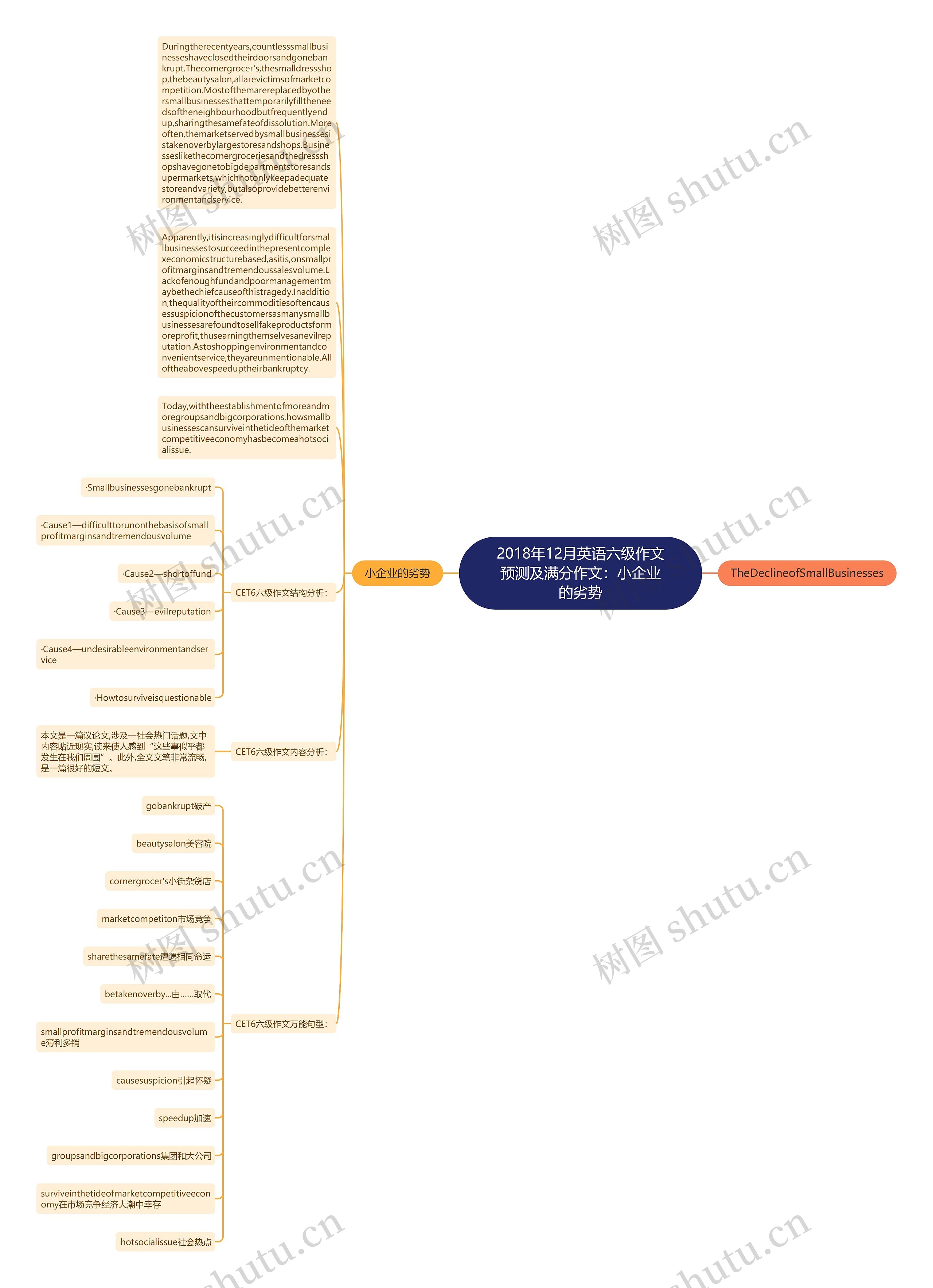 2018年12月英语六级作文预测及满分作文：小企业的劣势思维导图