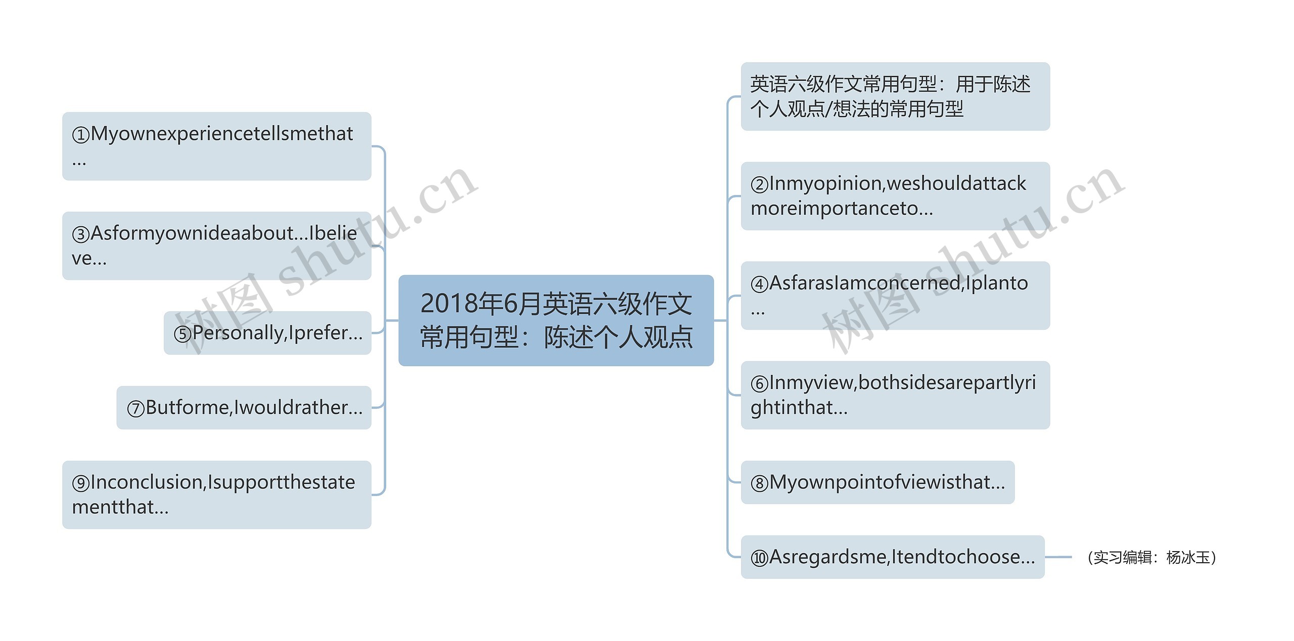 2018年6月英语六级作文常用句型：陈述个人观点思维导图