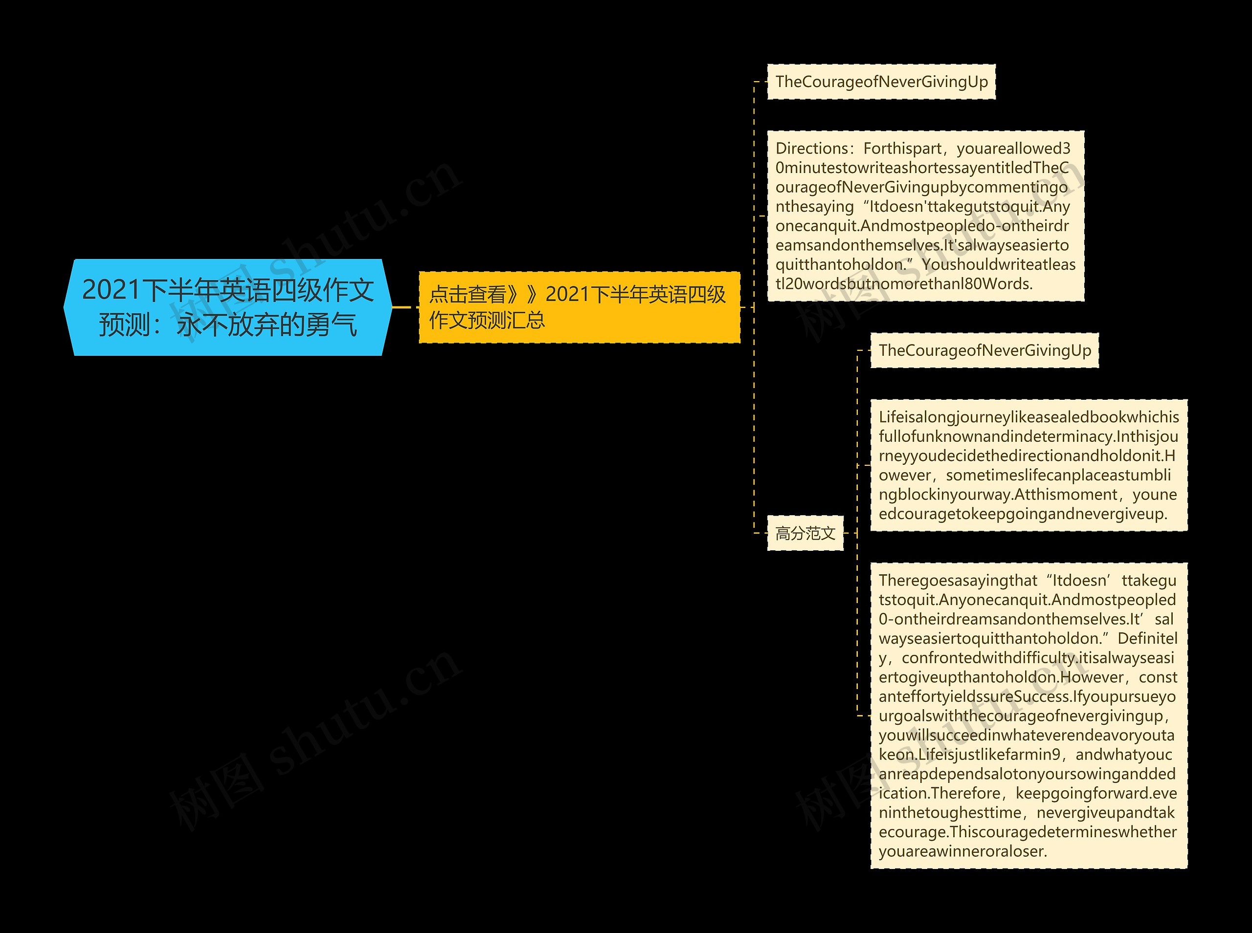 2021下半年英语四级作文预测:永不放弃的勇气思维导图高清图 2021下半年英语四级作文预测:永不放弃的勇气思维导图