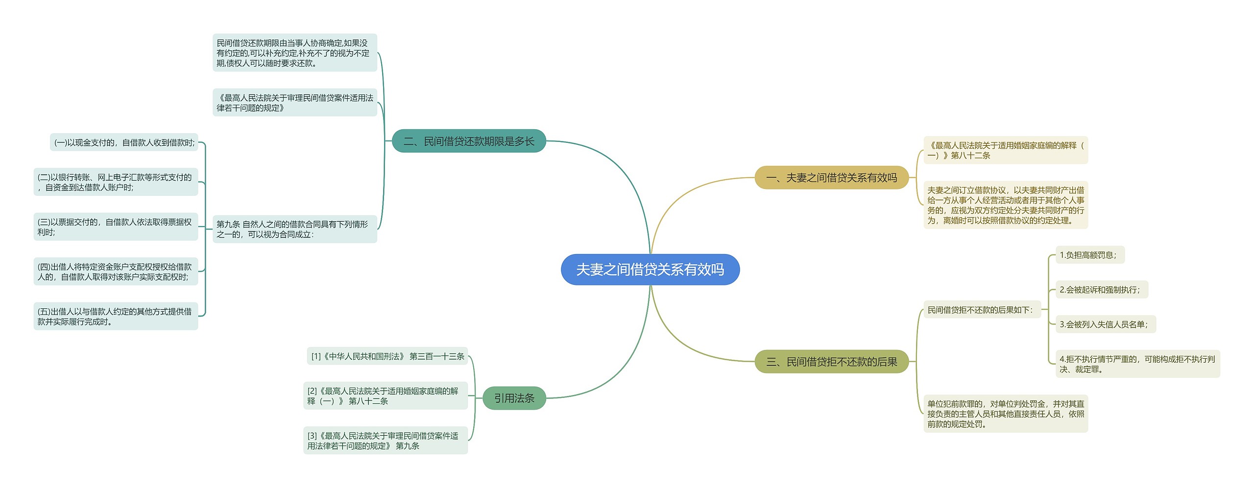 夫妻之间借贷关系有效吗