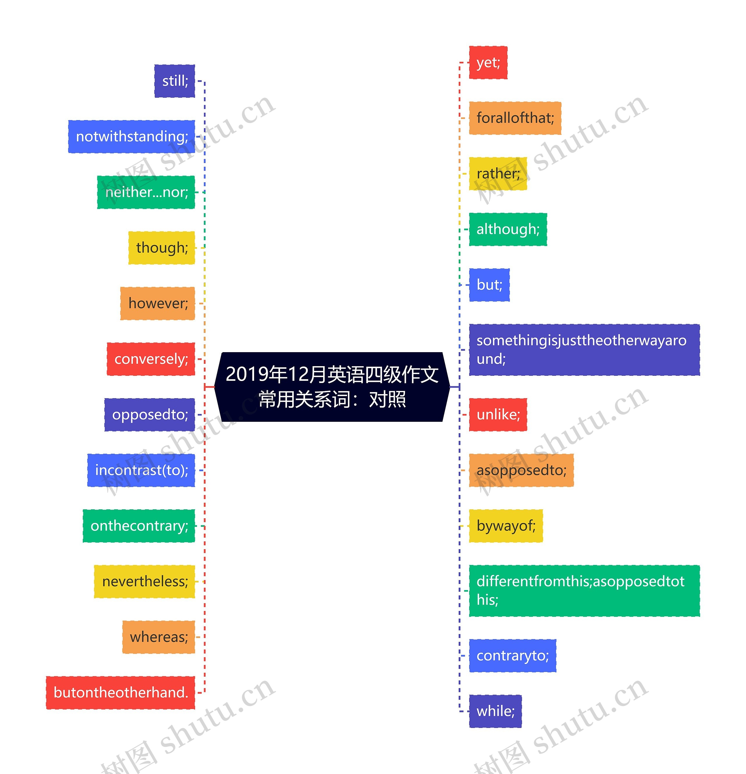 2019年12月英语四级作文常用关系词：对照思维导图