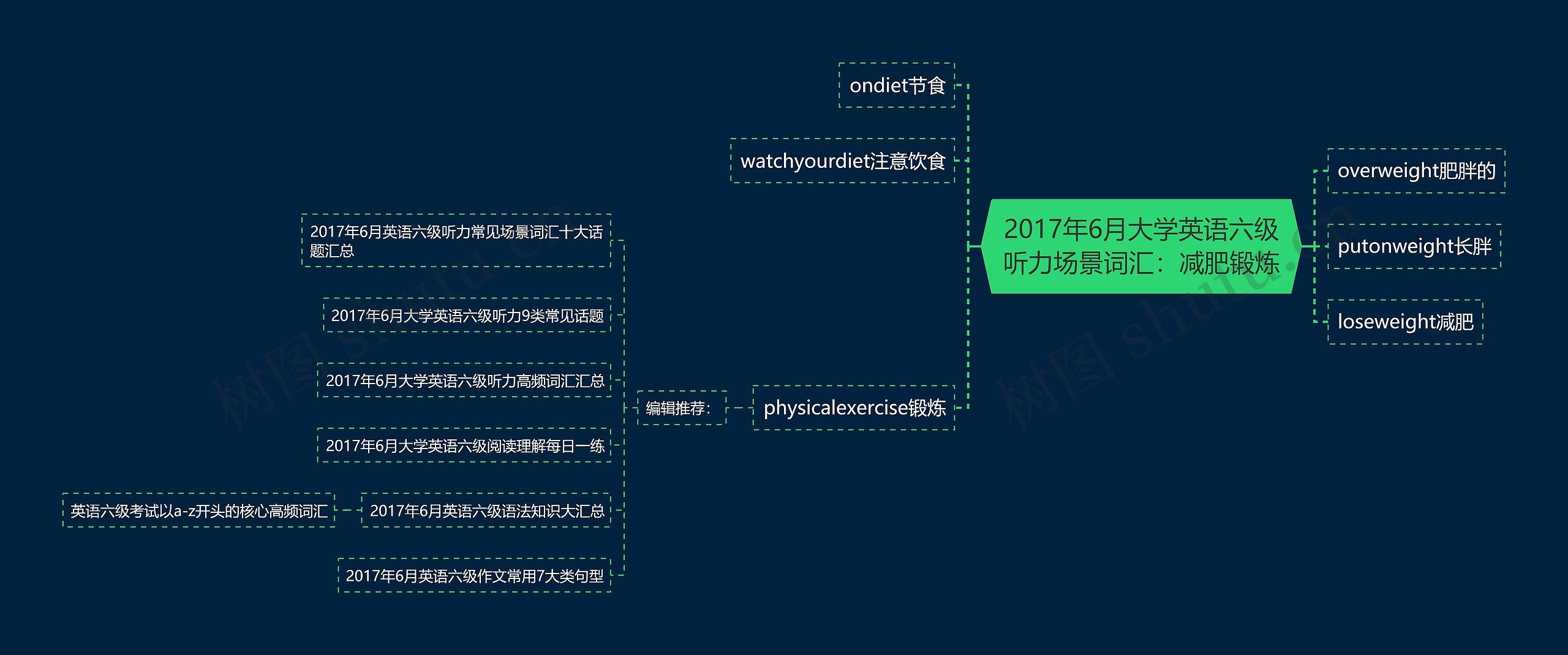 2017年6月大学英语六级听力场景词汇：减肥锻炼思维导图