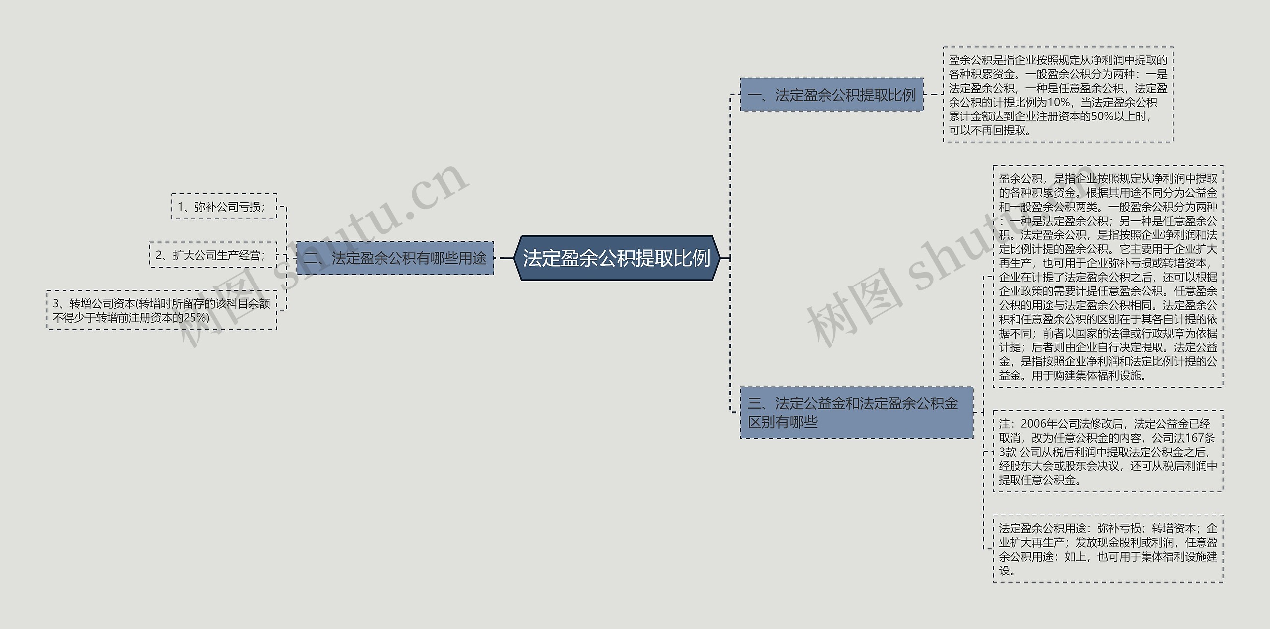 法定盈余公积提取比例