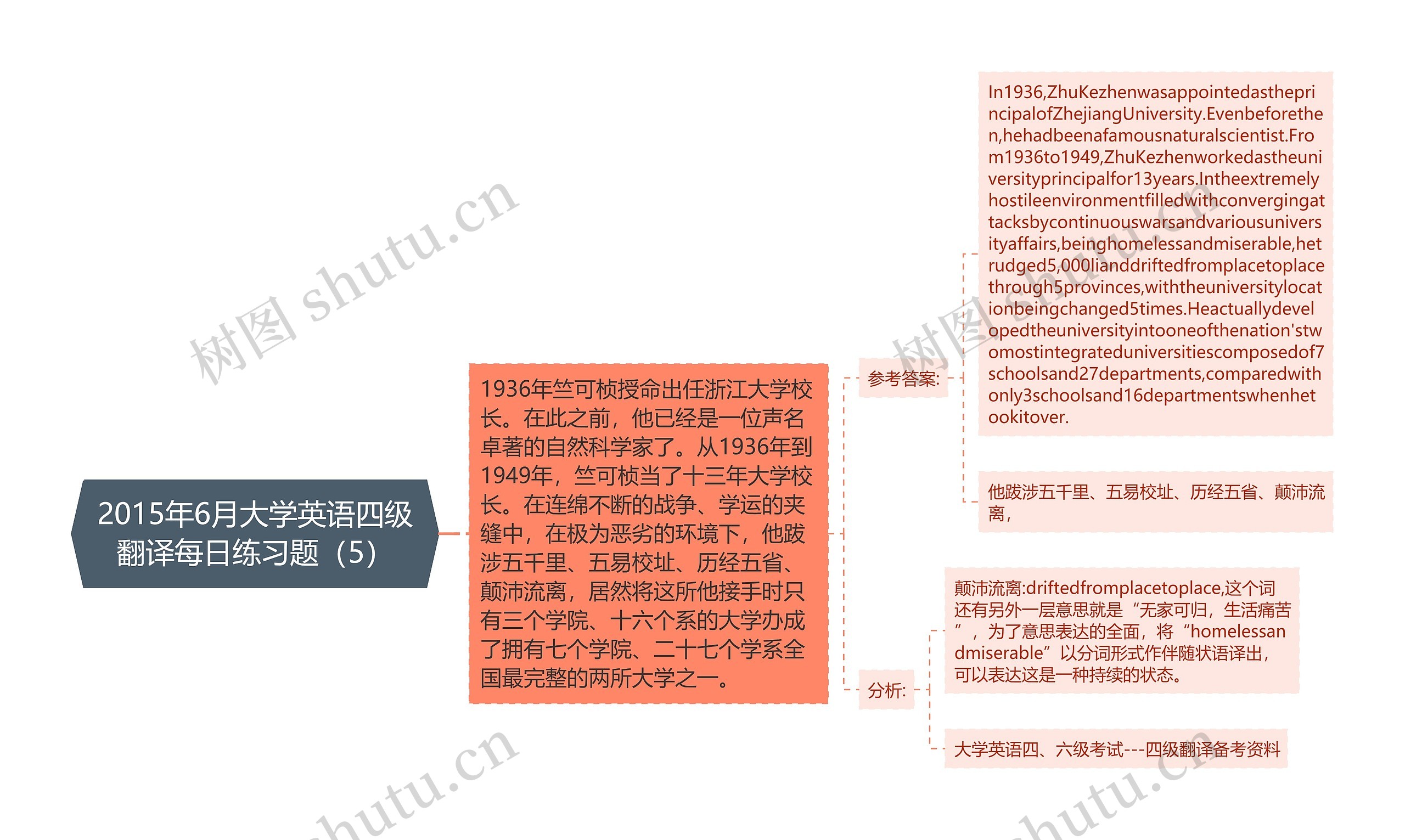 2015年6月大学英语四级翻译每日练习题（5）思维导图