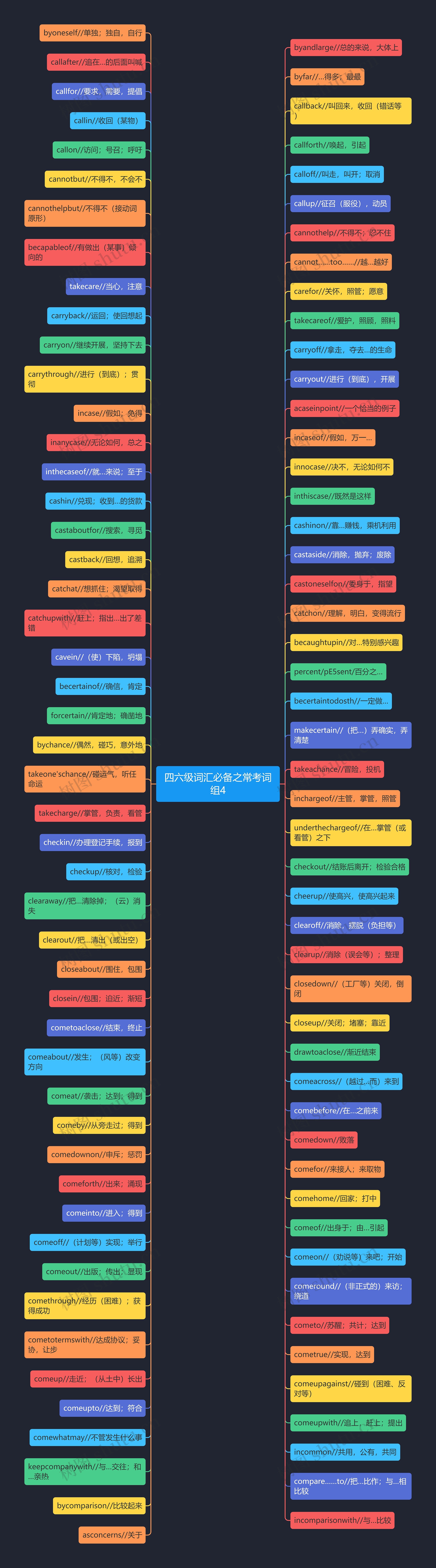 四六级词汇必备之常考词组4思维导图