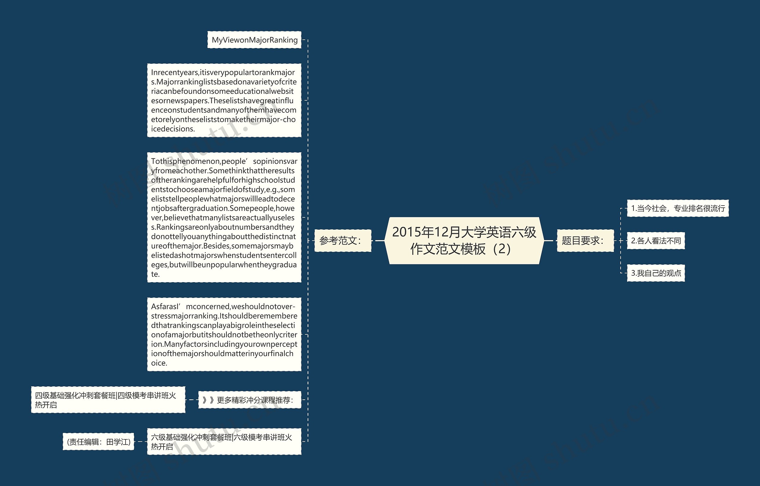 2015年12月大学英语六级作文范文（2）思维导图