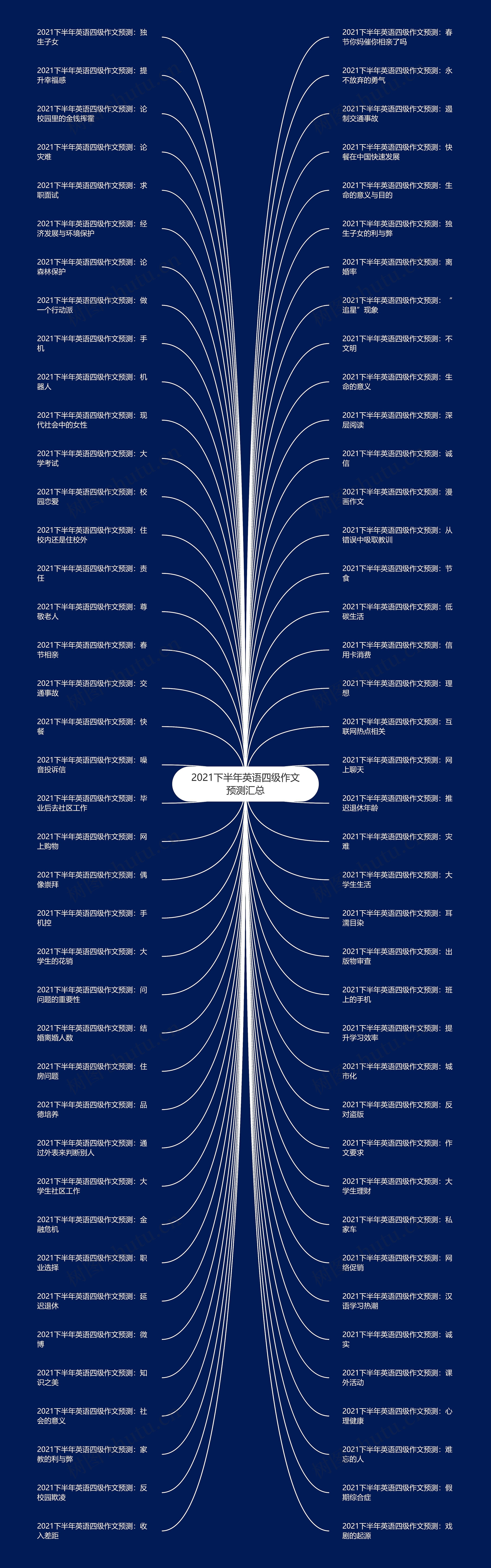 2021下半年英语四级作文预测汇总思维导图