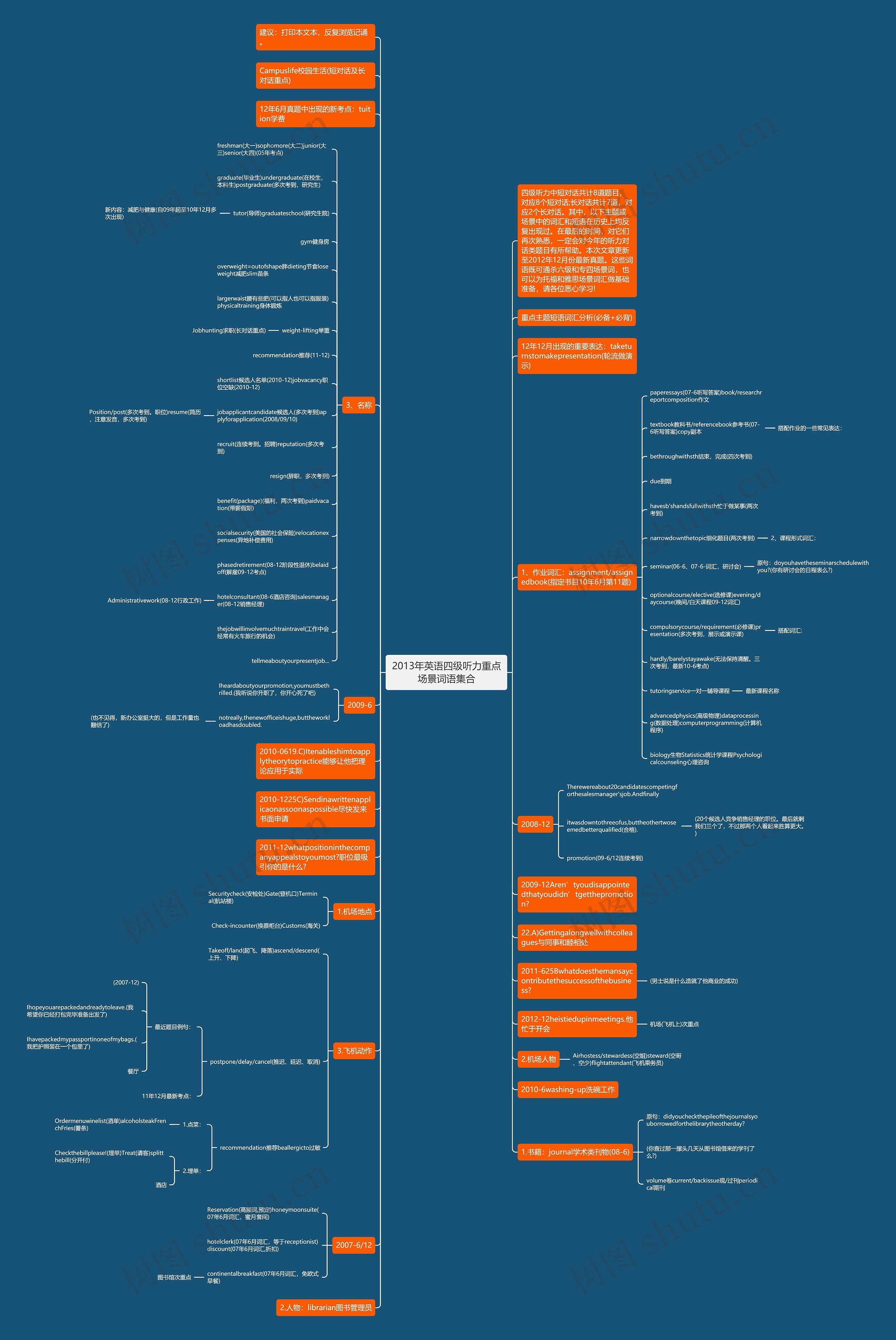 2013年英语四级听力重点场景词语集合思维导图