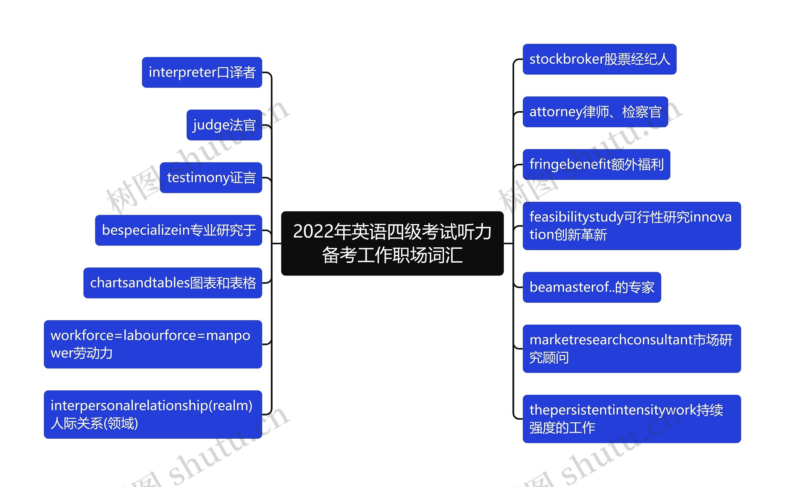 2022年英语四级考试听力备考工作职场词汇思维导图