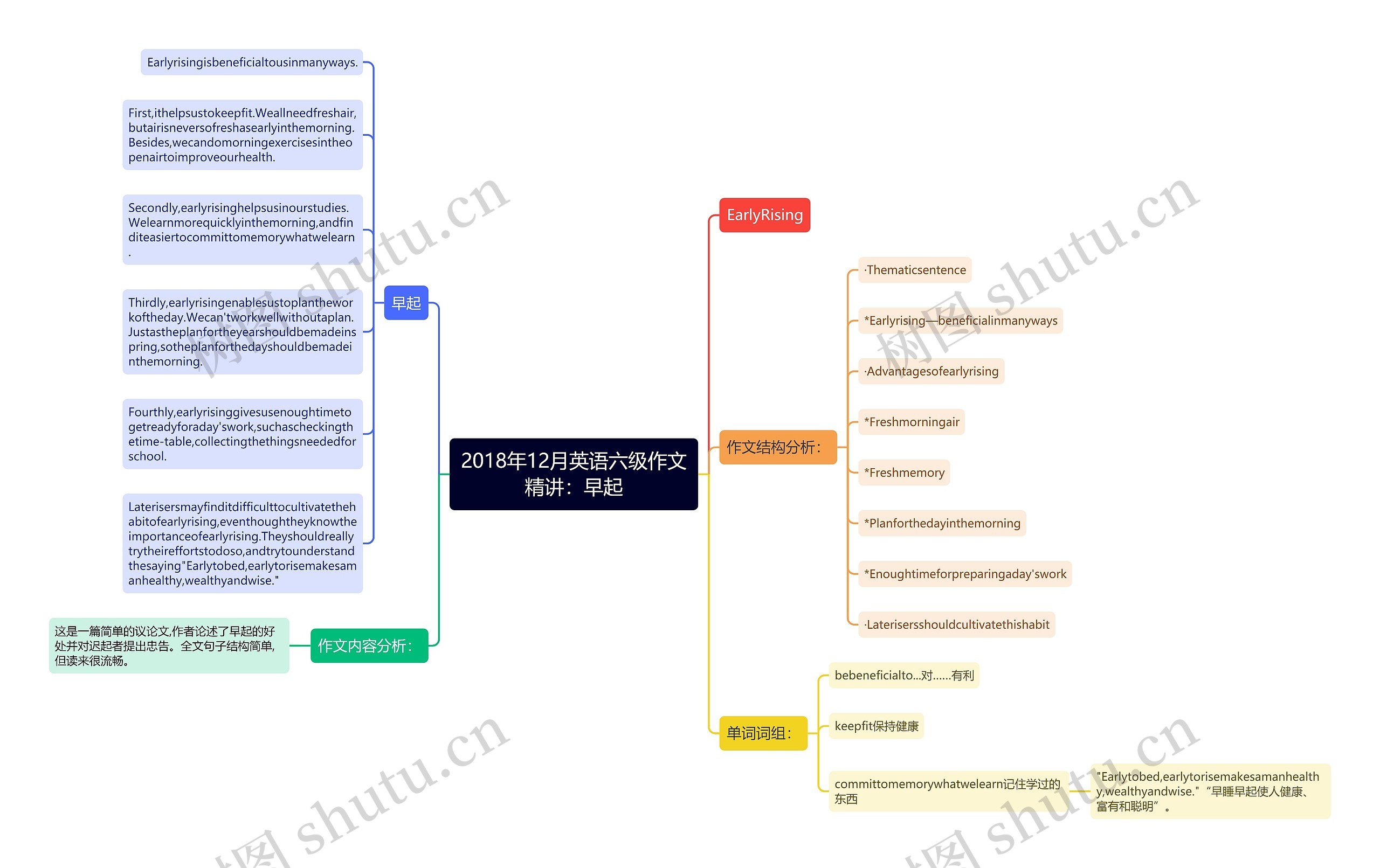 2018年12月英语六级作文精讲：早起思维导图