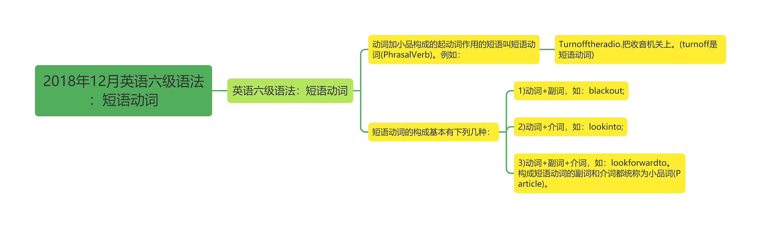 2018年12月英语六级语法：短语动词思维导图