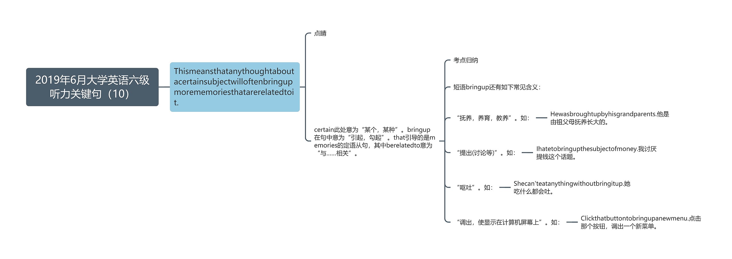 2019年6月大学英语六级听力关键句（10）思维导图