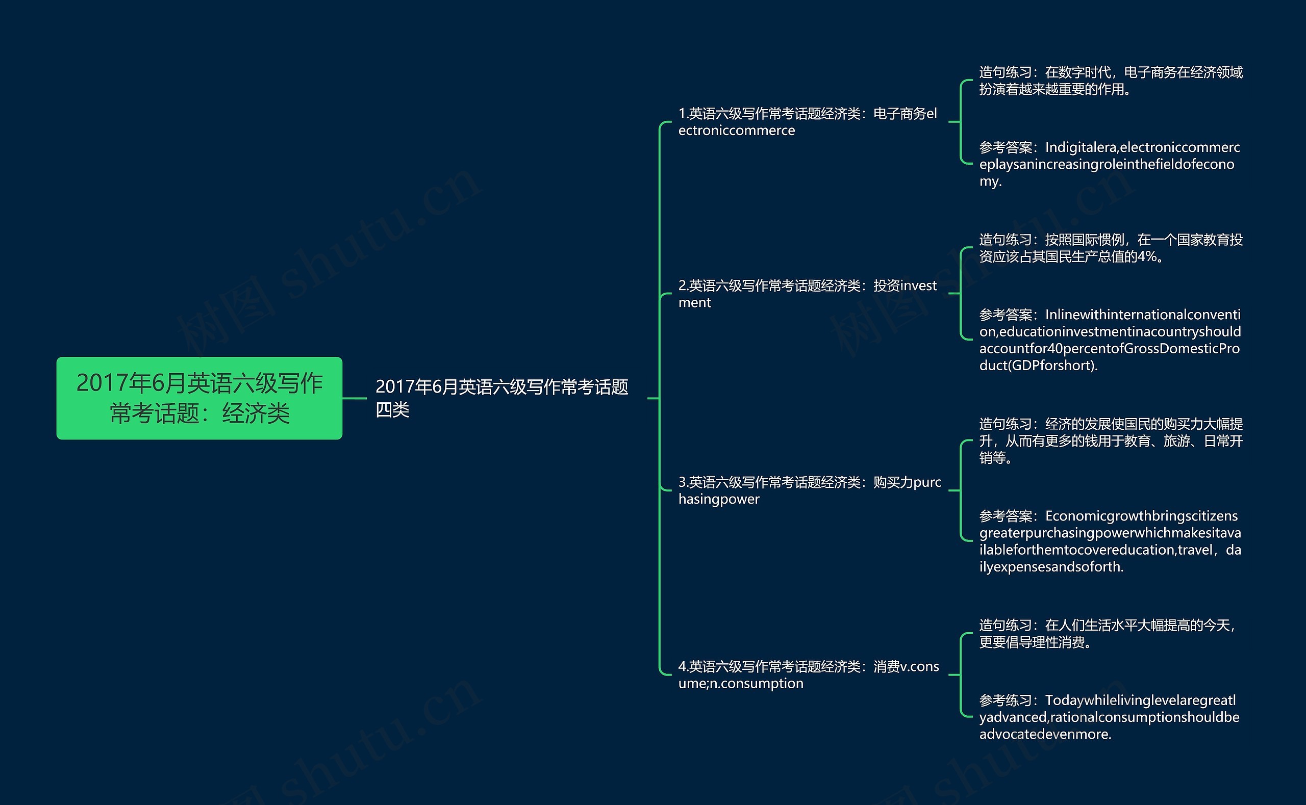 2017年6月英语六级写作常考话题：经济类思维导图