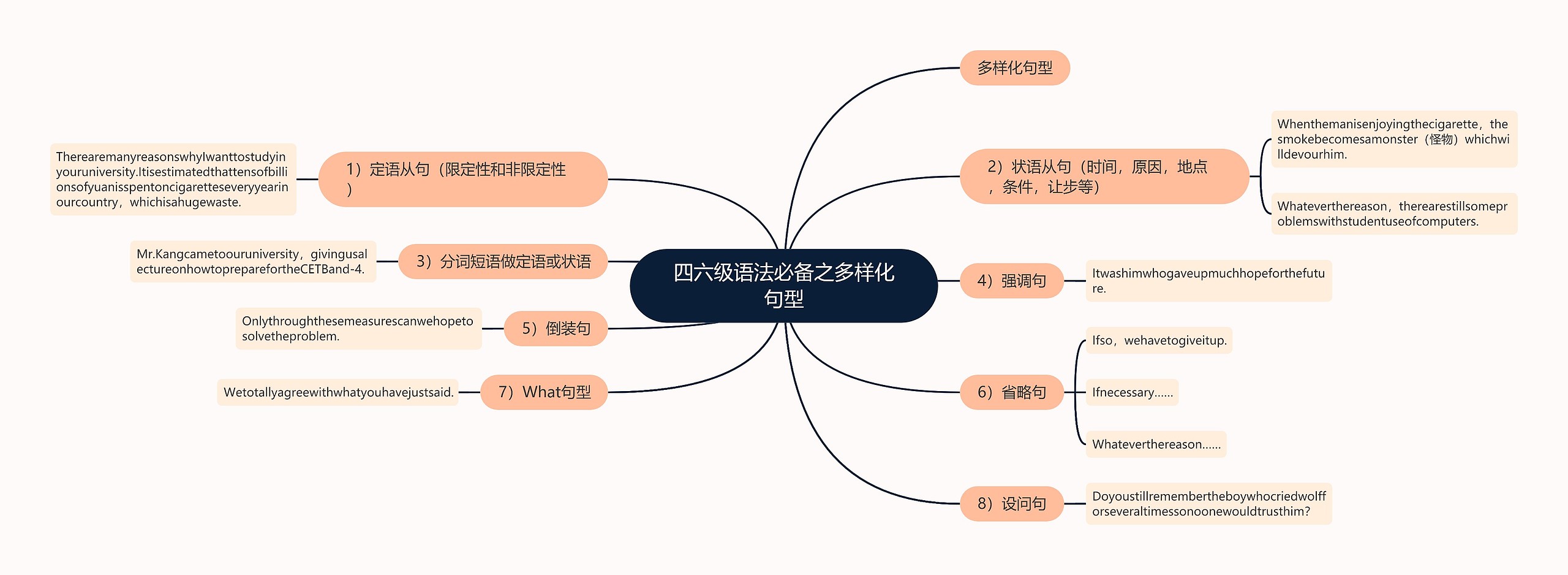 四六级语法必备之多样化句型