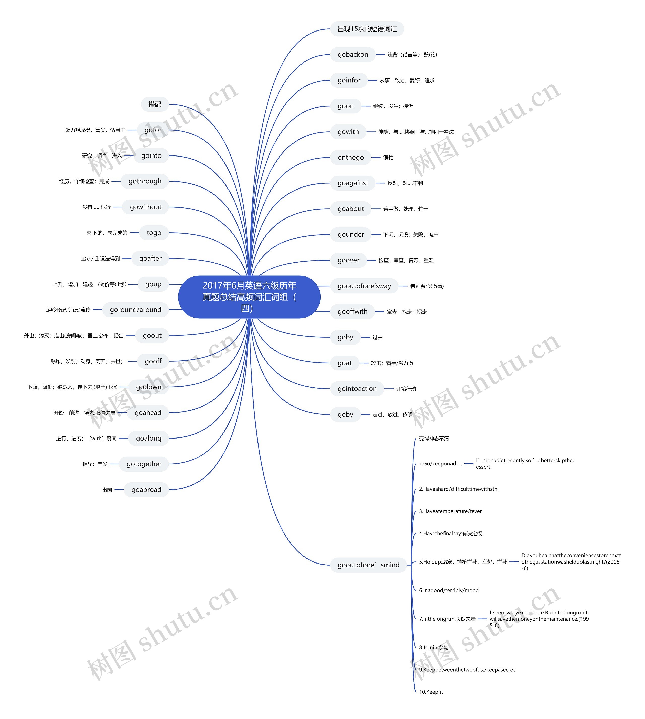 2017年6月英语六级历年真题总结高频词汇词组（四）思维导图