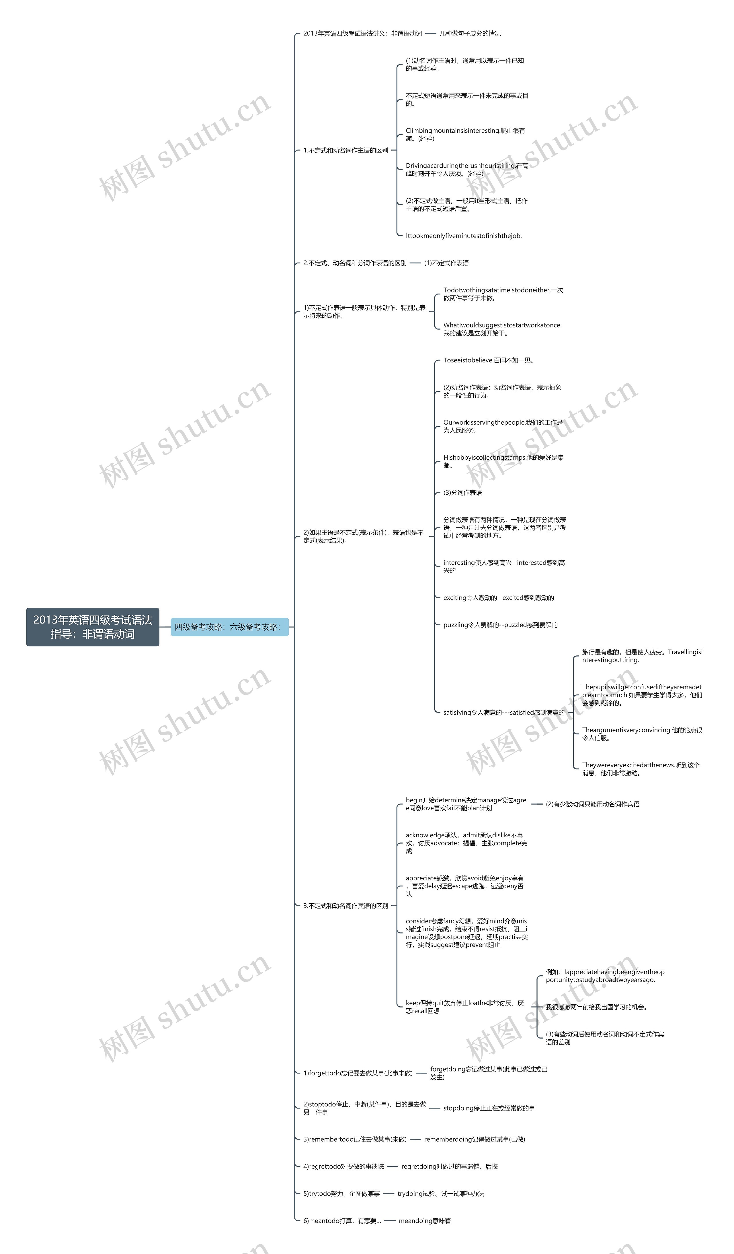 2013年英语四级考试语法指导:非谓语动词 2013年英语四级考试语法指导:非谓语动词