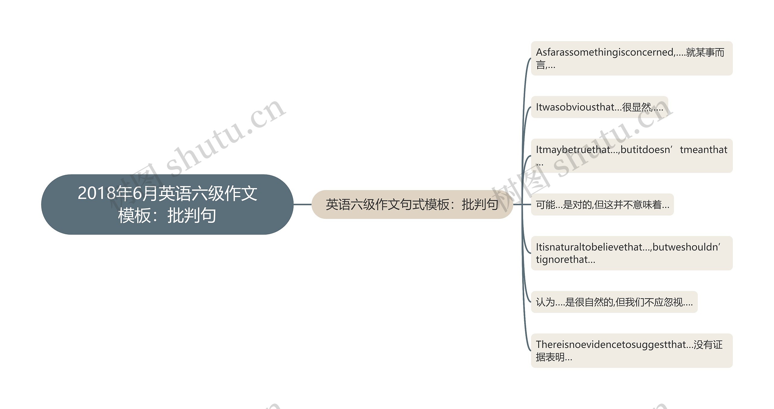 2018年6月英语六级作文：批判句思维导图