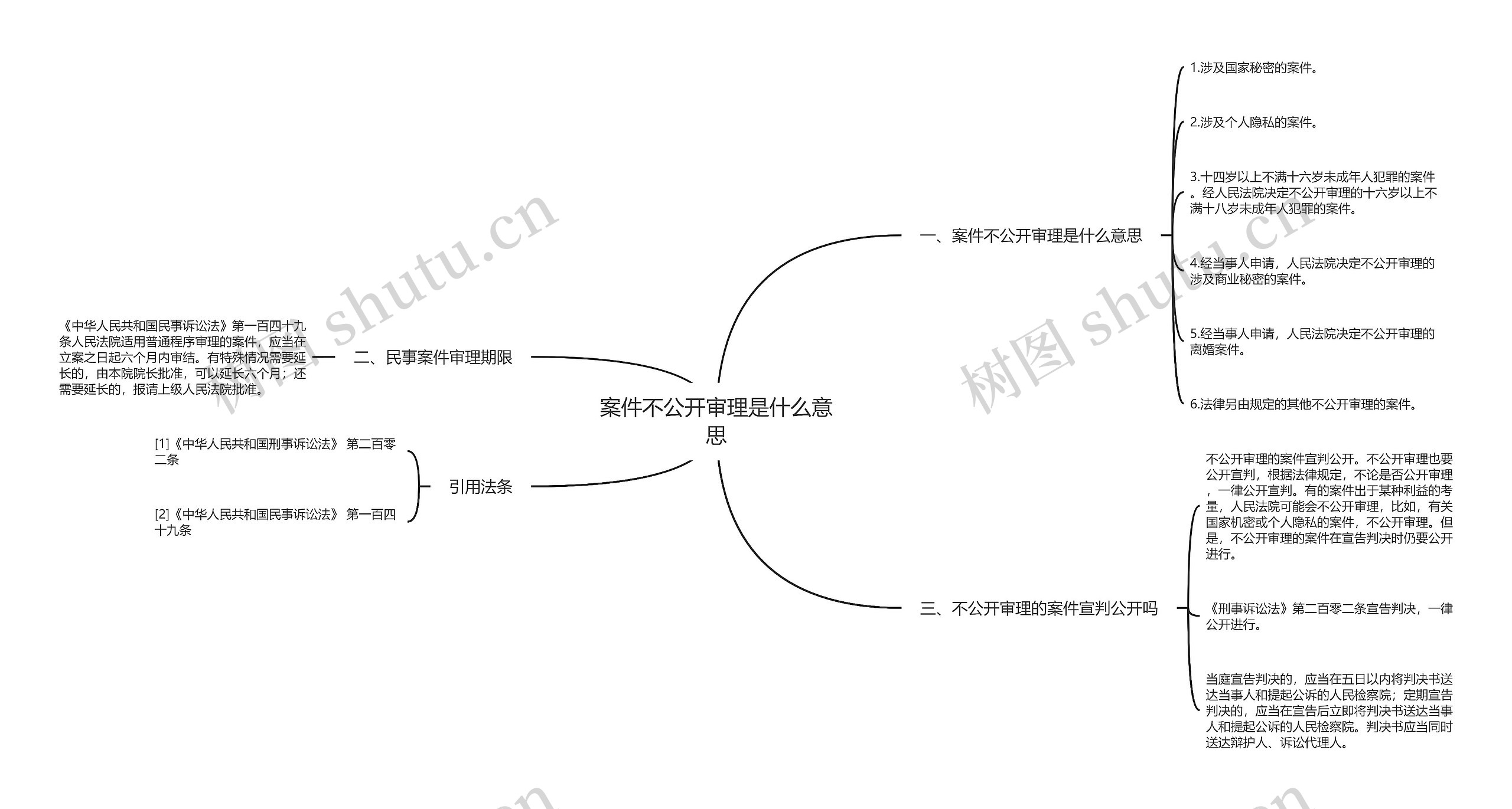 案件不公开审理是什么意思思维导图