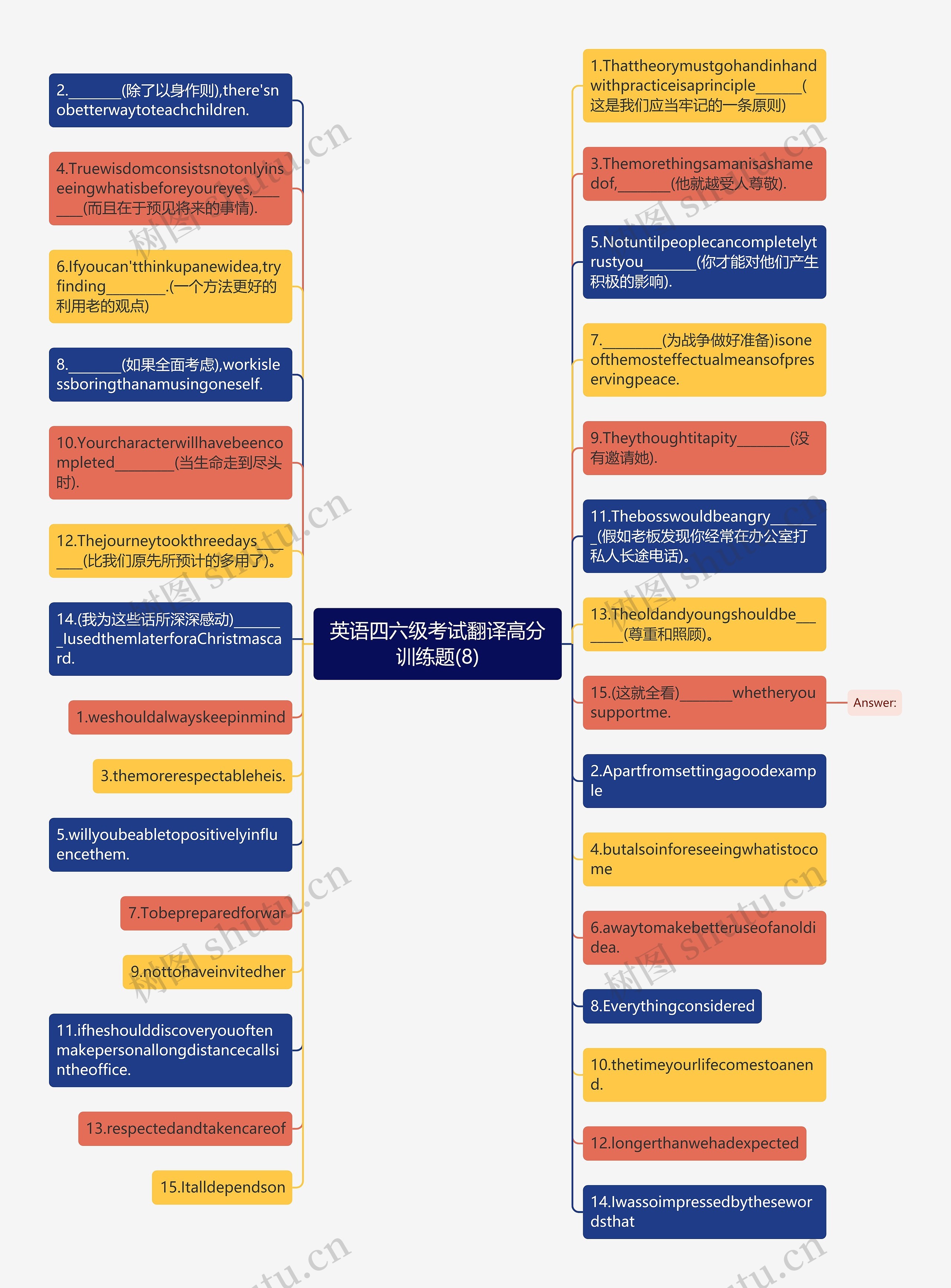 英语四六级考试翻译高分训练题(8)思维导图