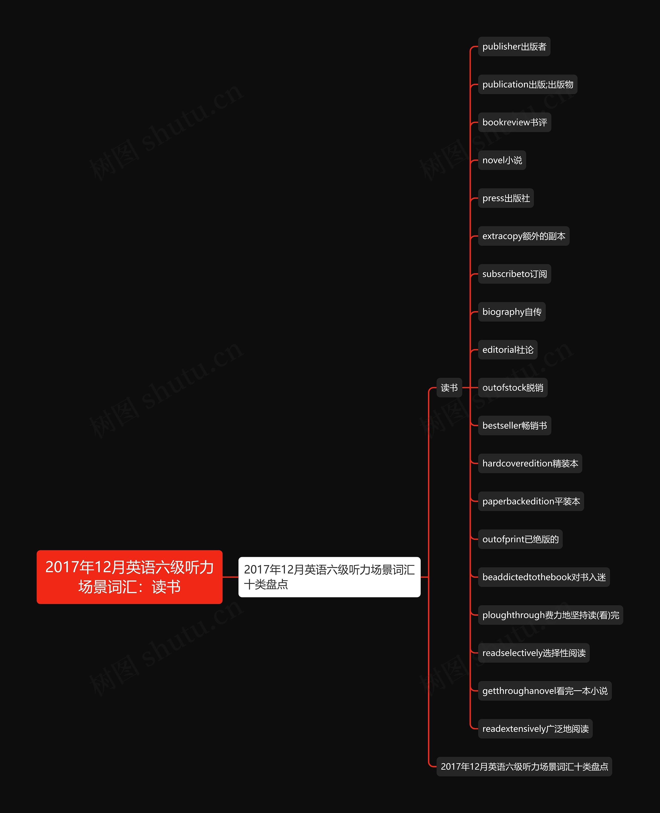 2017年12月英语六级听力场景词汇：读书思维导图